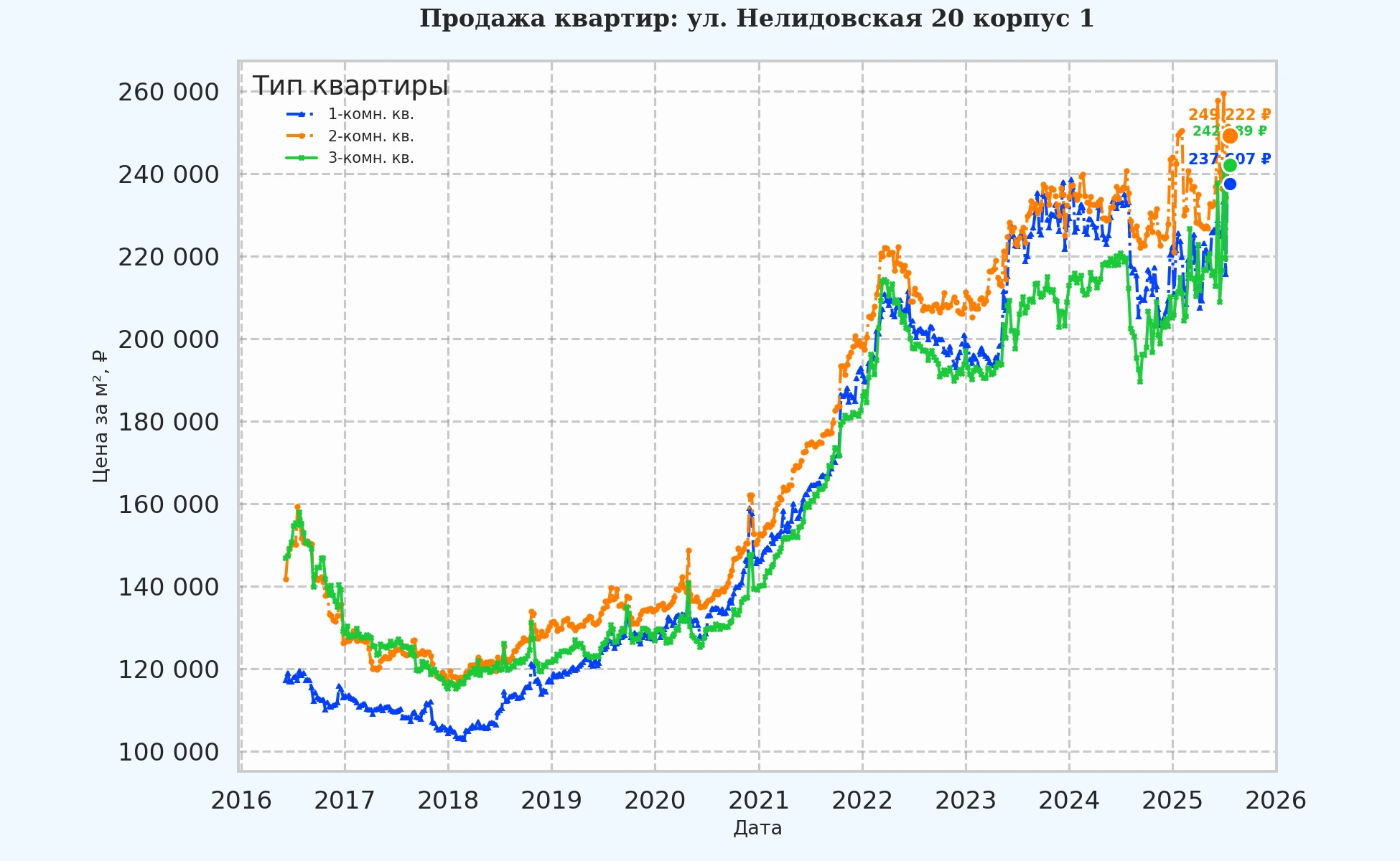 График изменения цены на квартиру Москва, ул. Нелидовская, 20 корпус 1 20 корпус 1