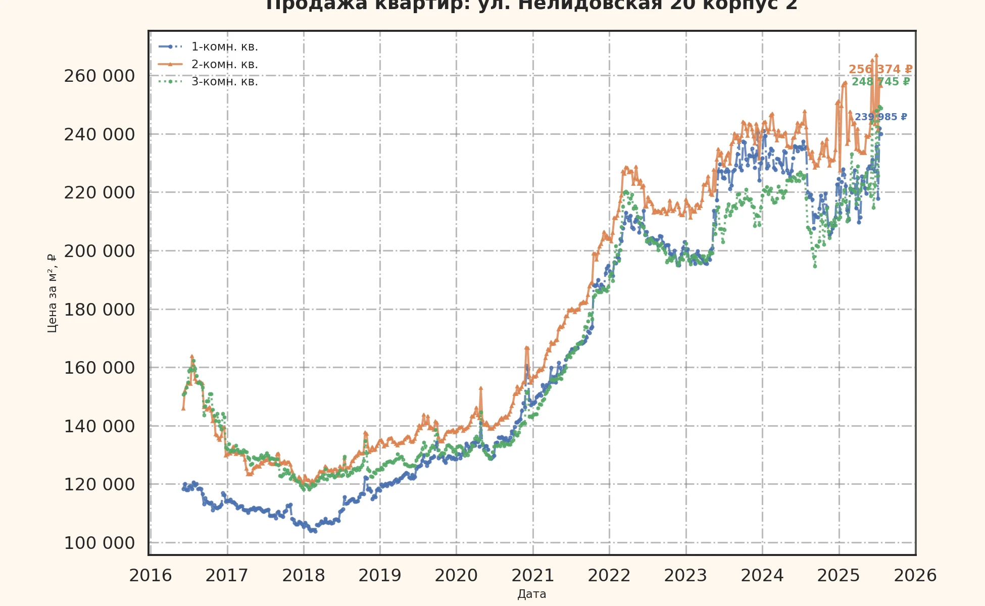 График изменения цены на квартиру Москва, ул. Нелидовская, 20 корпус 2 20 корпус 2