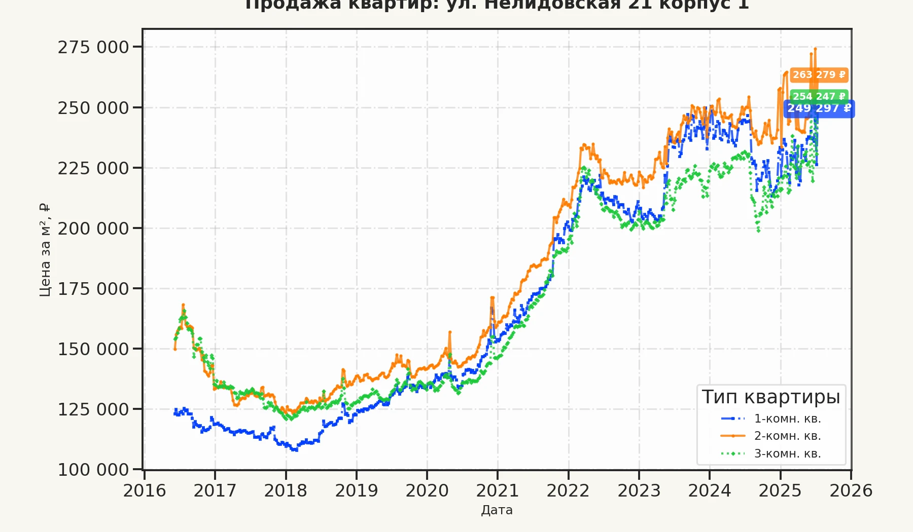 График изменения цены на квартиру Москва, ул. Нелидовская, 21 корпус 1 21 корпус 1