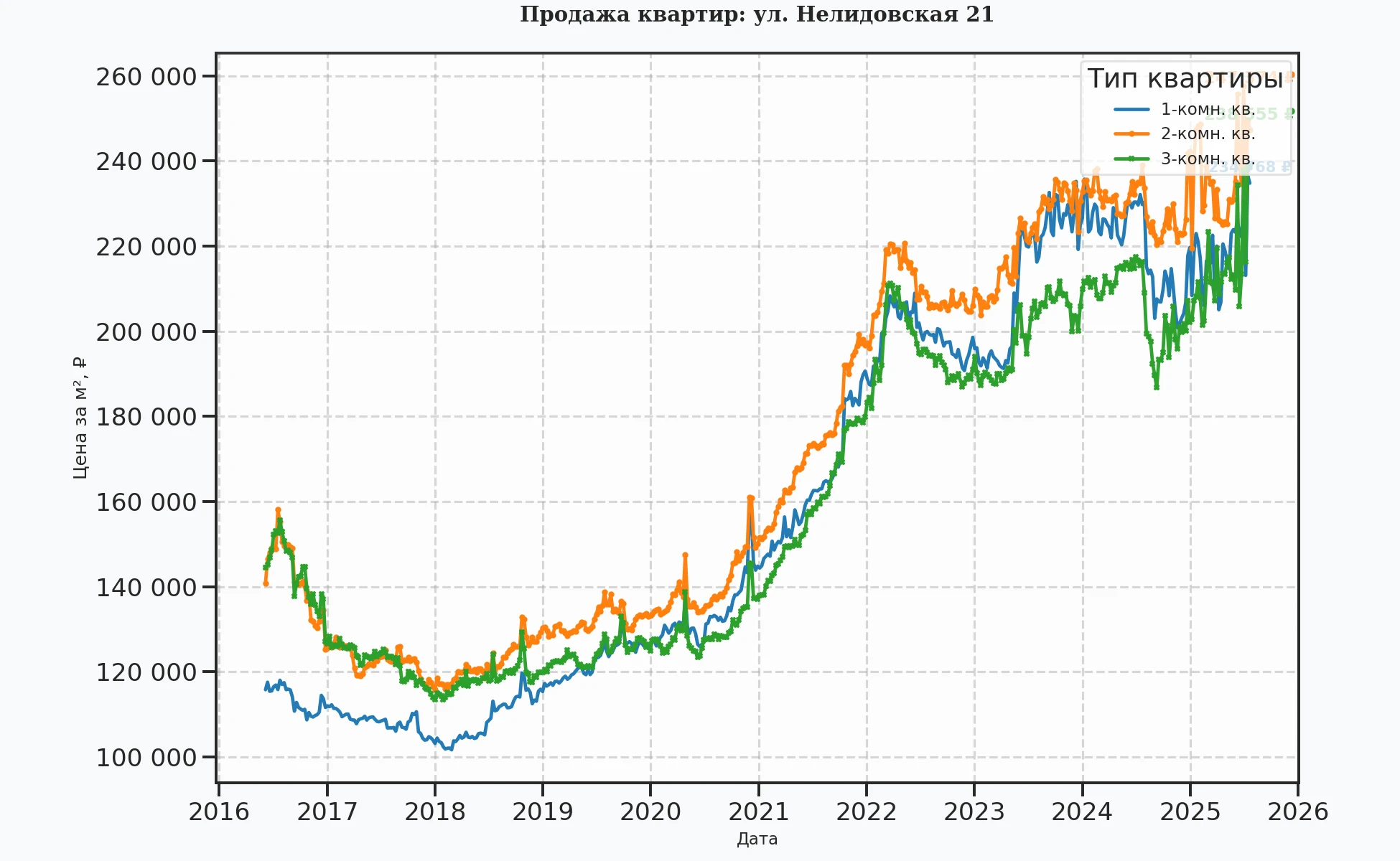 График изменения цены на квартиру Москва, ул. Нелидовская, 21 21