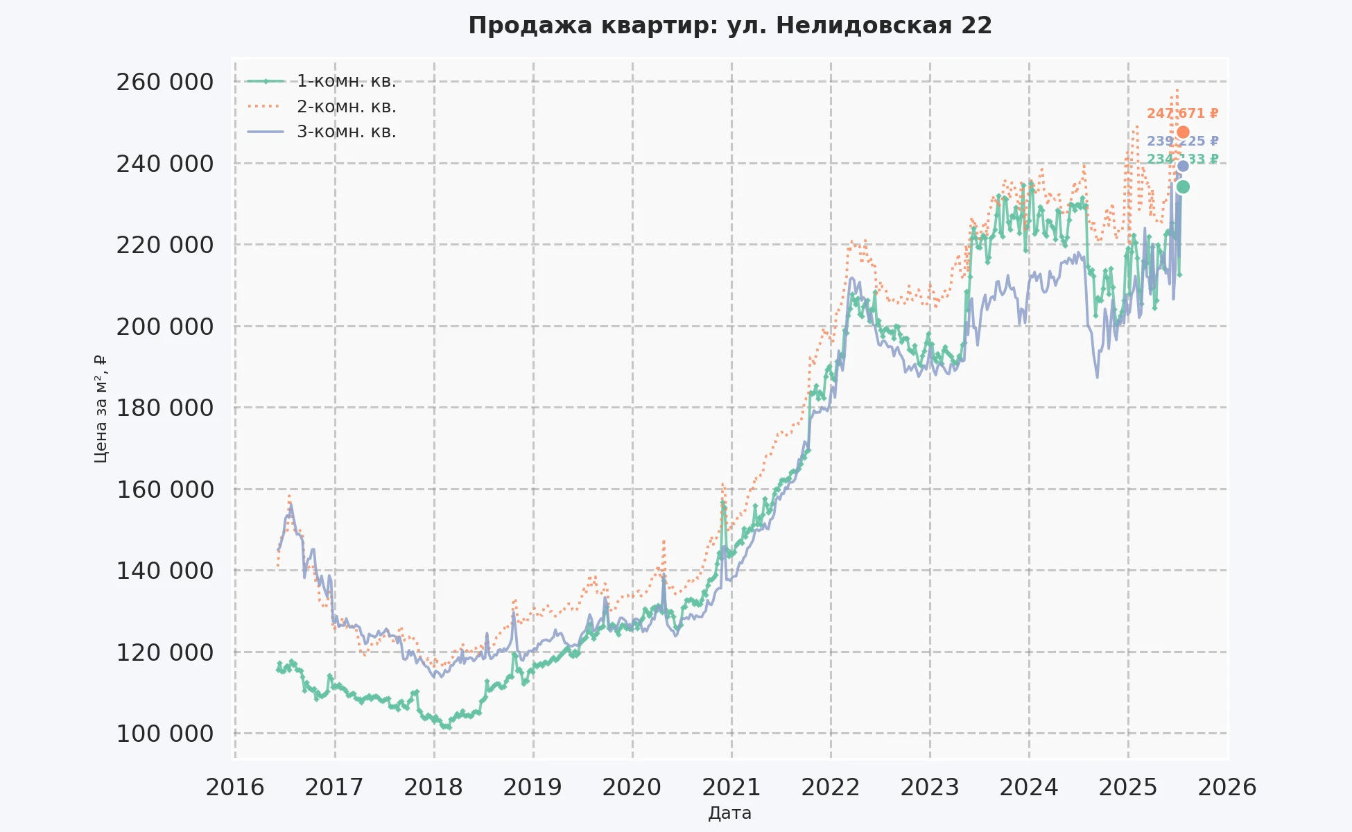 График изменения цены на квартиру Москва, ул. Нелидовская, 22 22