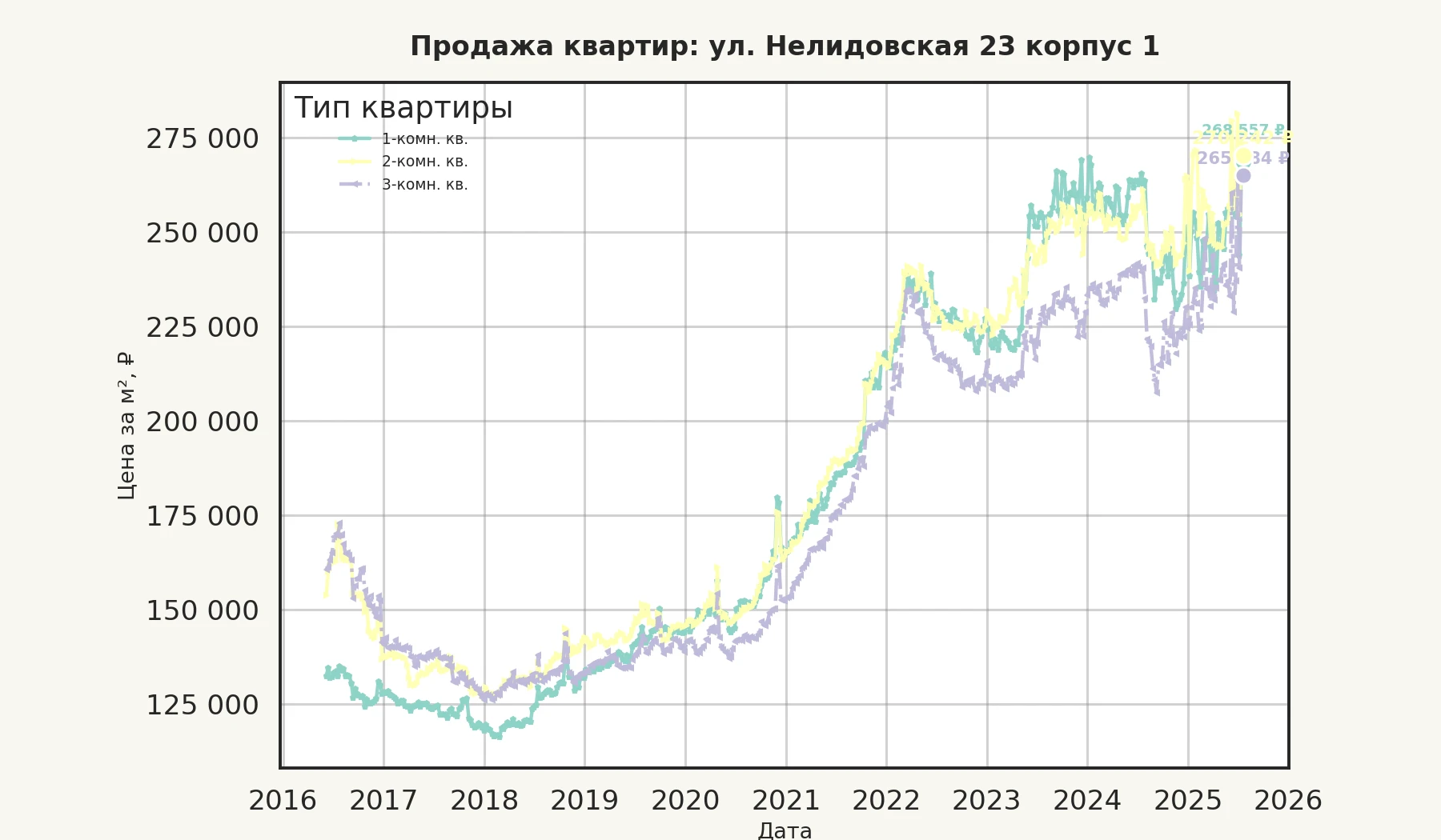 График изменения цены на квартиру Москва, ул. Нелидовская, 23 корпус 1 23 корпус 1
