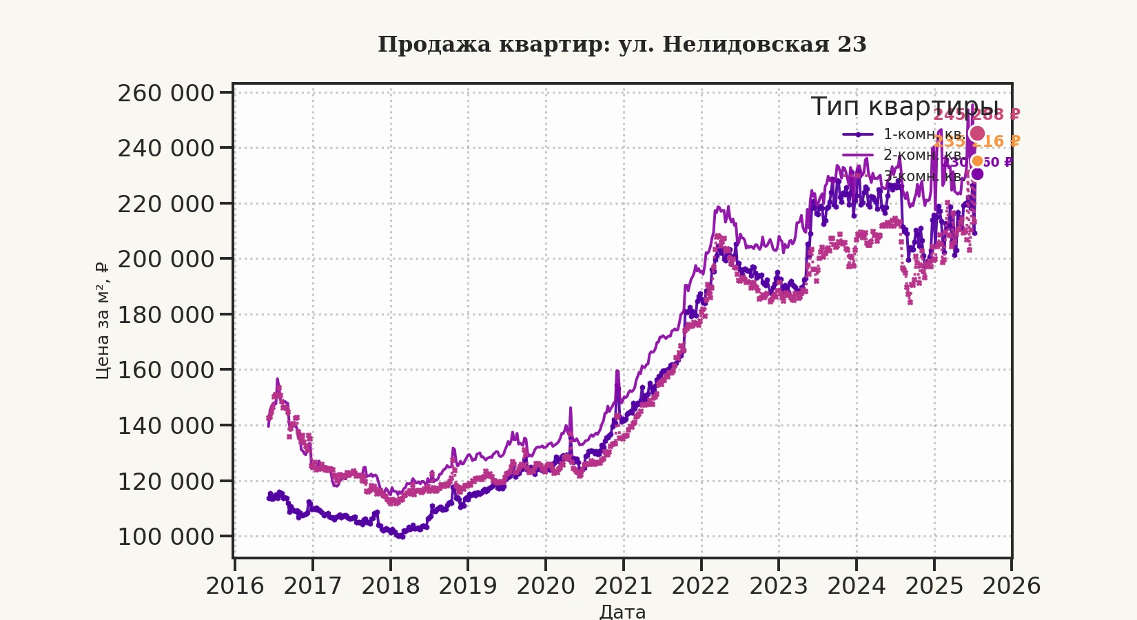 График изменения цены на квартиру Москва, ул. Нелидовская, 23 23