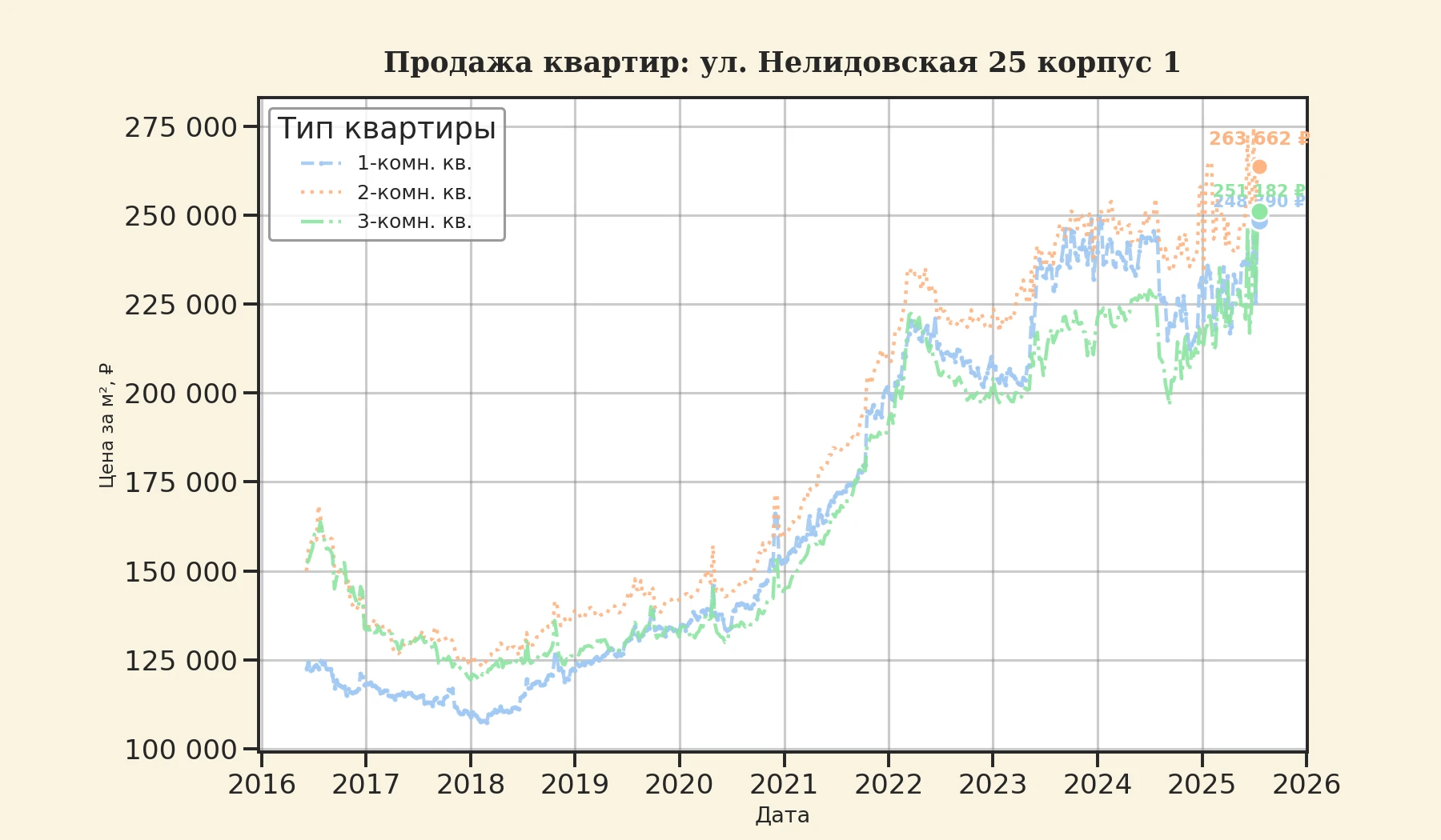 График изменения цены на квартиру Москва, ул. Нелидовская, 25 корпус 1 25 корпус 1
