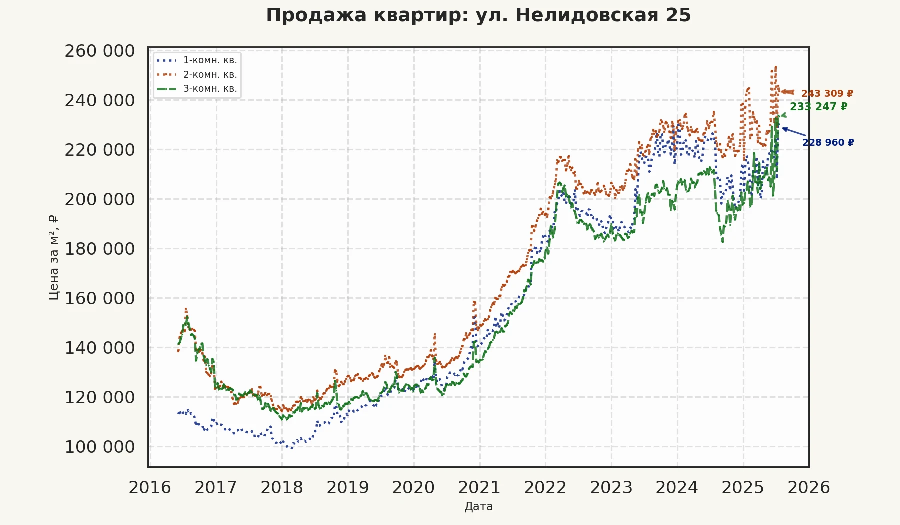 График изменения цены на квартиру Москва, ул. Нелидовская, 25 25