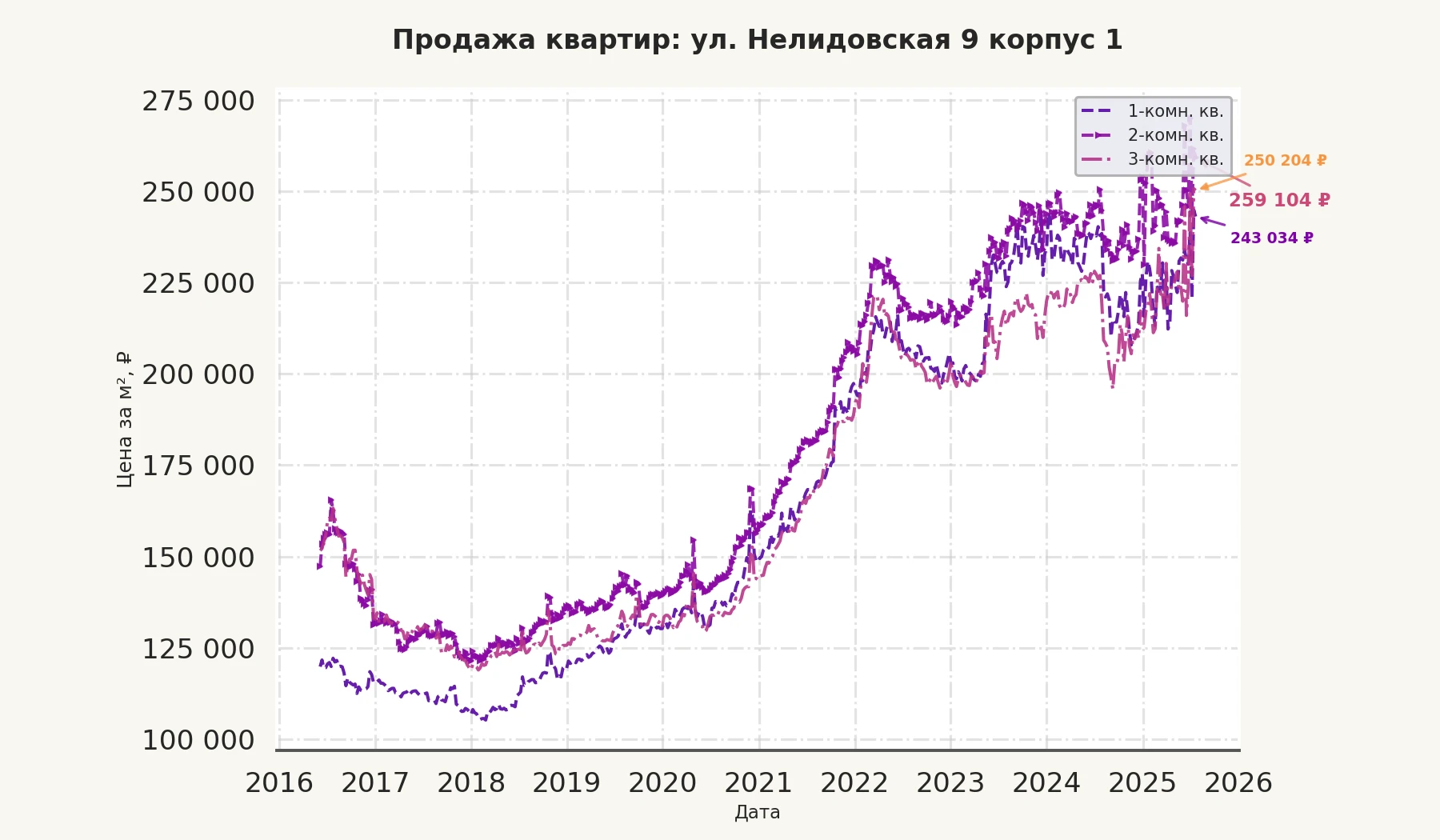 График изменения цены на квартиру Москва, ул. Нелидовская, 9 корпус 1 9 корпус 1