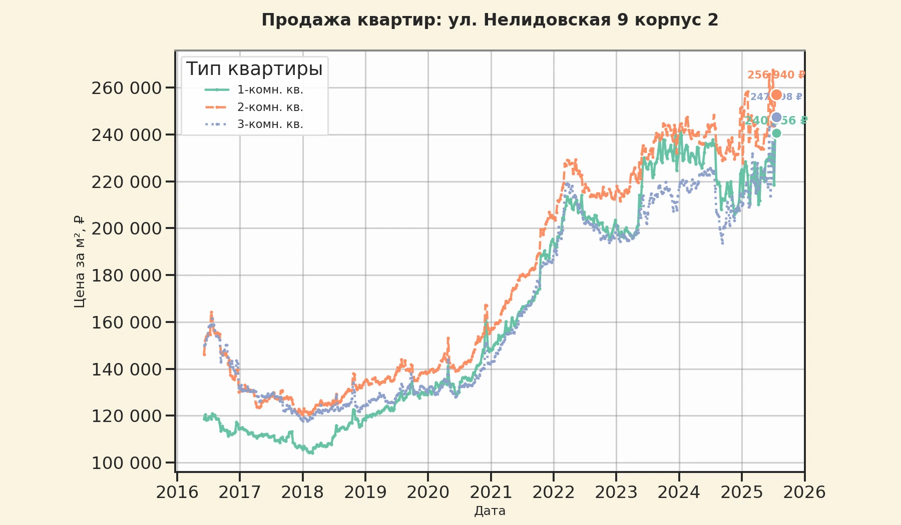 График изменения цены на квартиру Москва, ул. Нелидовская, 9 корпус 2 9 корпус 2