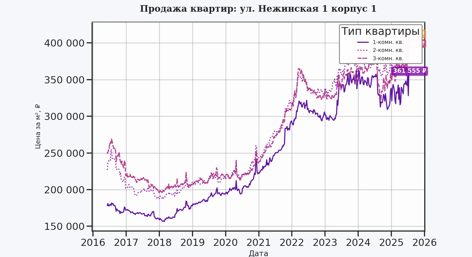 График изменения цены на квартиру Москва, ул. Нежинская, 1 корпус 1 1 корпус 1