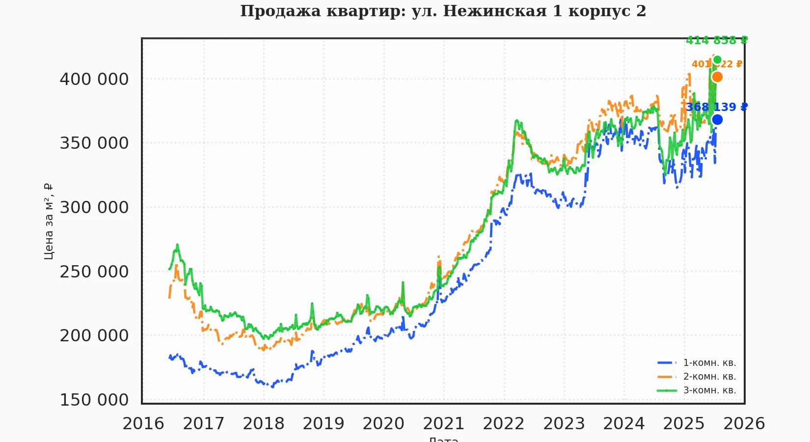 График изменения цены на квартиру Москва, ул. Нежинская, 1 корпус 2 1 корпус 2