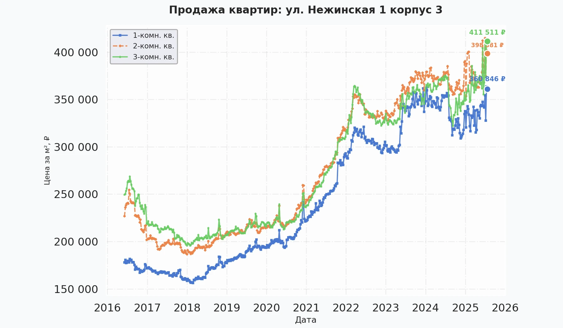 График изменения цены на квартиру Москва, ул. Нежинская, 1 корпус 3 1 корпус 3