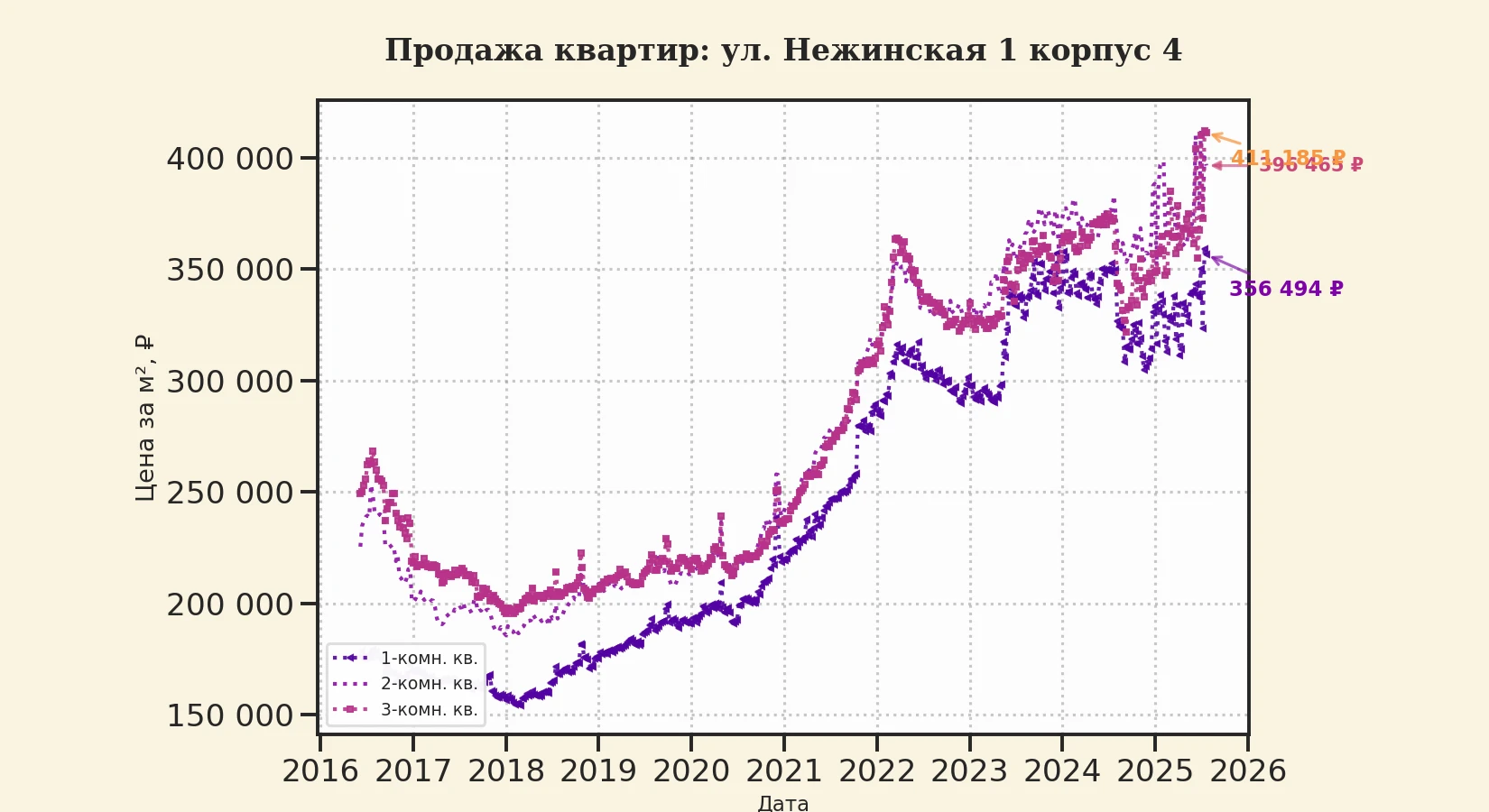 График изменения цены на квартиру Москва, ул. Нежинская, 1 корпус 4 1 корпус 4