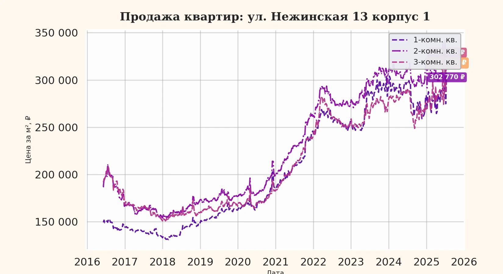 График изменения цены на квартиру Москва, ул. Нежинская, 13 корпус 1 13 корпус 1