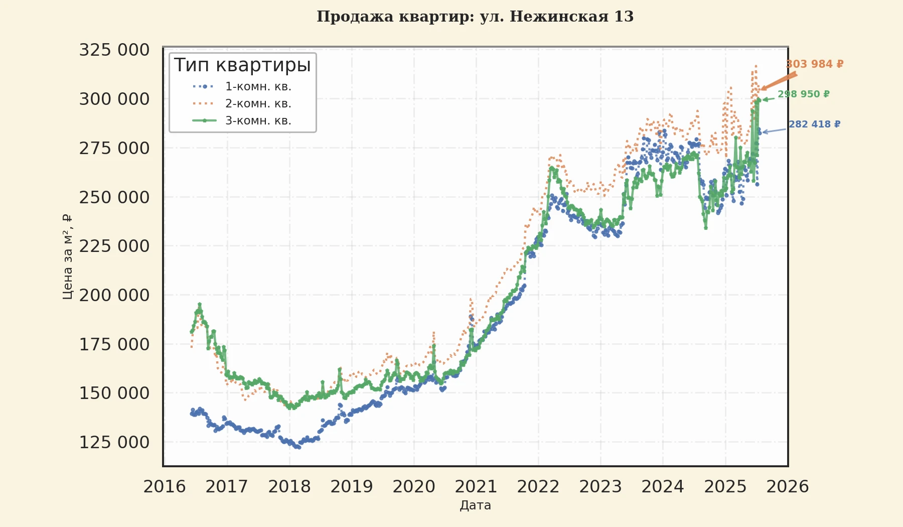 График изменения цены на квартиру Москва, ул. Нежинская, 13 13