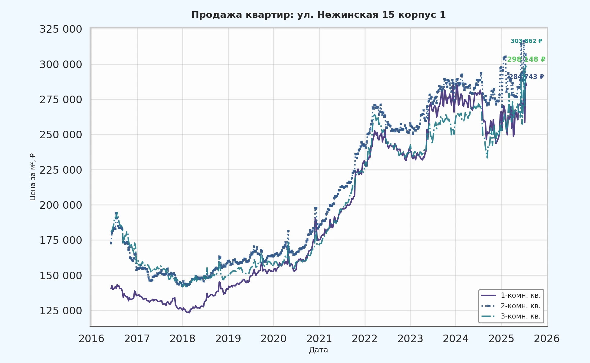 График изменения цены на квартиру Москва, ул. Нежинская, 15 корпус 1 15 корпус 1