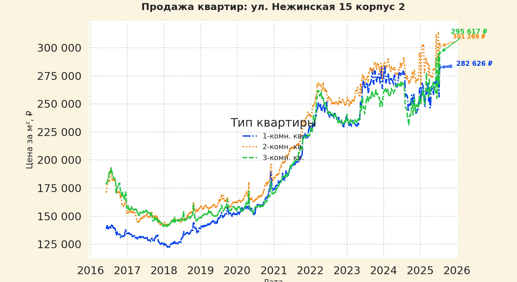 График изменения цены на квартиру Москва, ул. Нежинская, 15 корпус 2 15 корпус 2