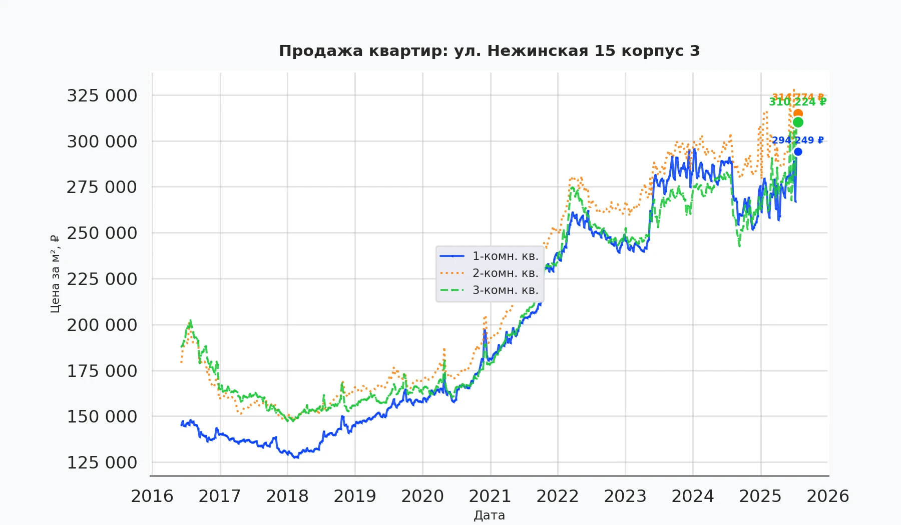 График изменения цены на квартиру Москва, ул. Нежинская, 15 корпус 3 15 корпус 3