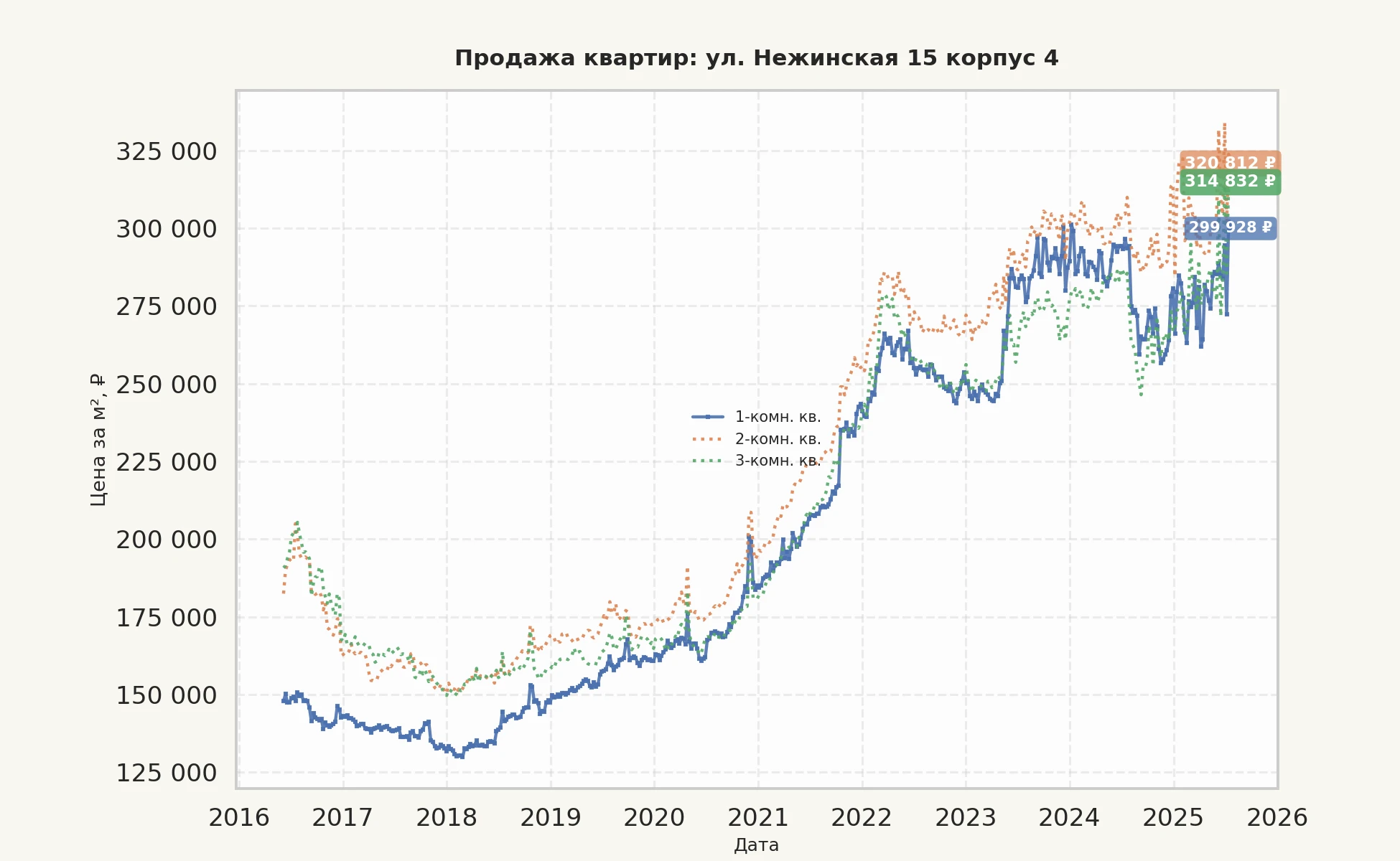 График изменения цены на квартиру Москва, ул. Нежинская, 15 корпус 4 15 корпус 4