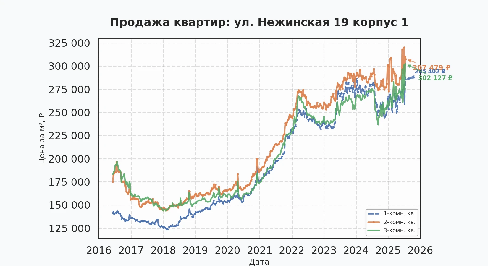 График изменения цены на квартиру Москва, ул. Нежинская, 19 корпус 1 19 корпус 1