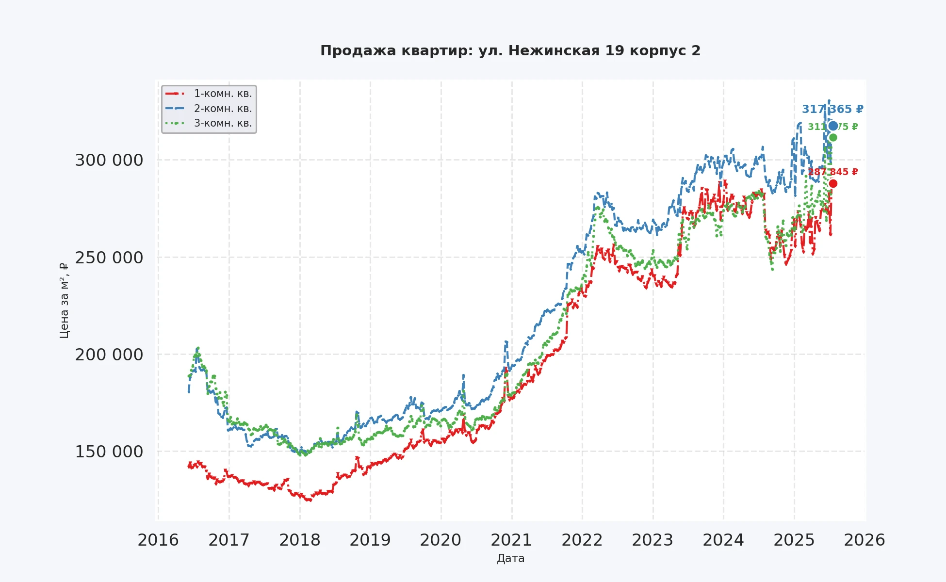 График изменения цены на квартиру Москва, ул. Нежинская, 19 корпус 2 19 корпус 2