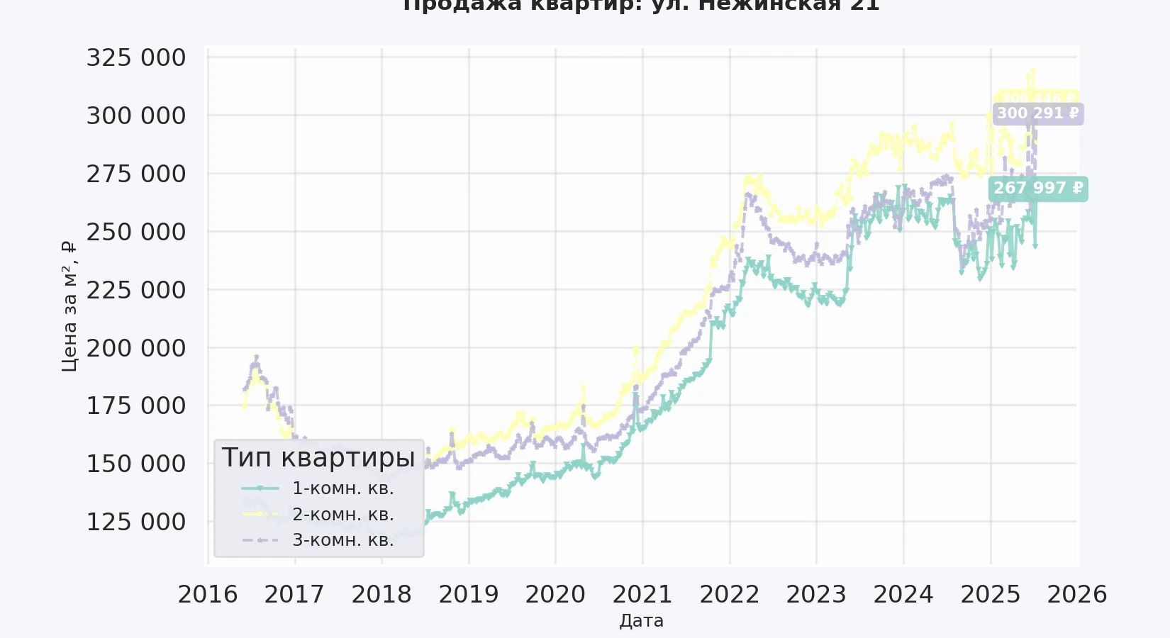График изменения цены на квартиру Москва, ул. Нежинская, 21 21
