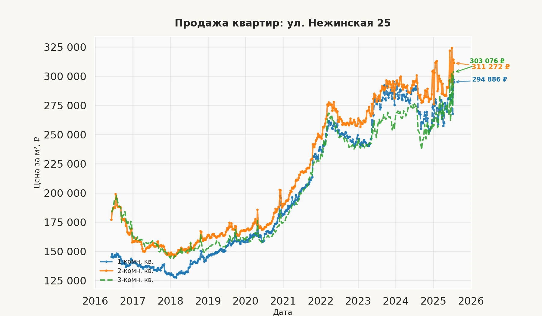 График изменения цены на квартиру Москва, ул. Нежинская, 25 25