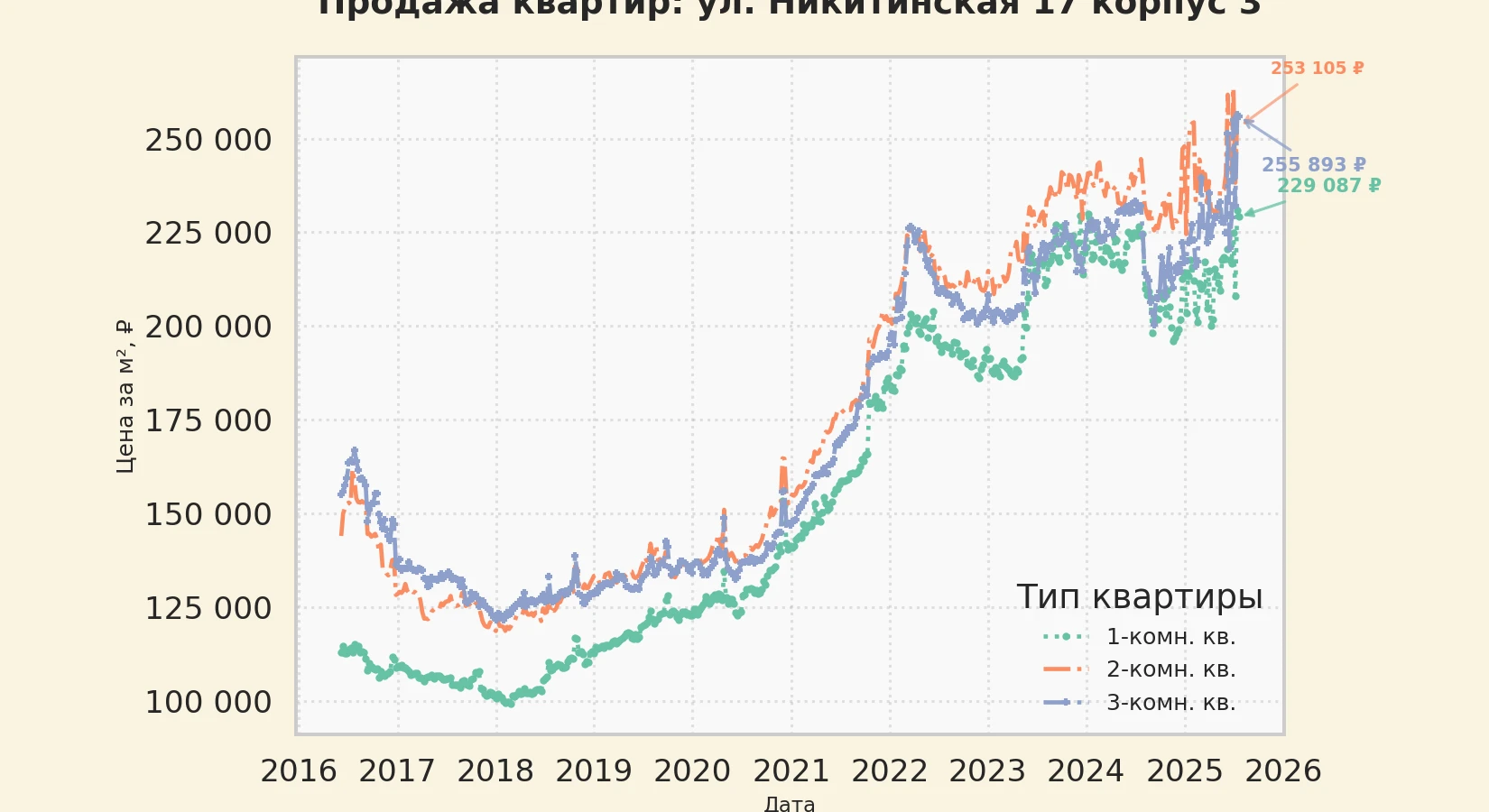 График изменения цены на квартиру Москва, ул. Никитинская, 17 корпус 3 17 корпус 3