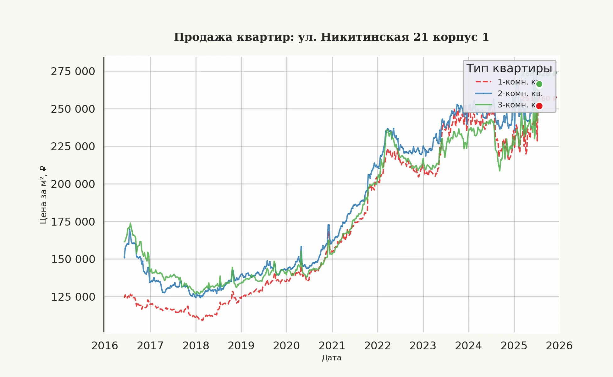 График изменения цены на квартиру Москва, ул. Никитинская, 21 корпус 1 21 корпус 1