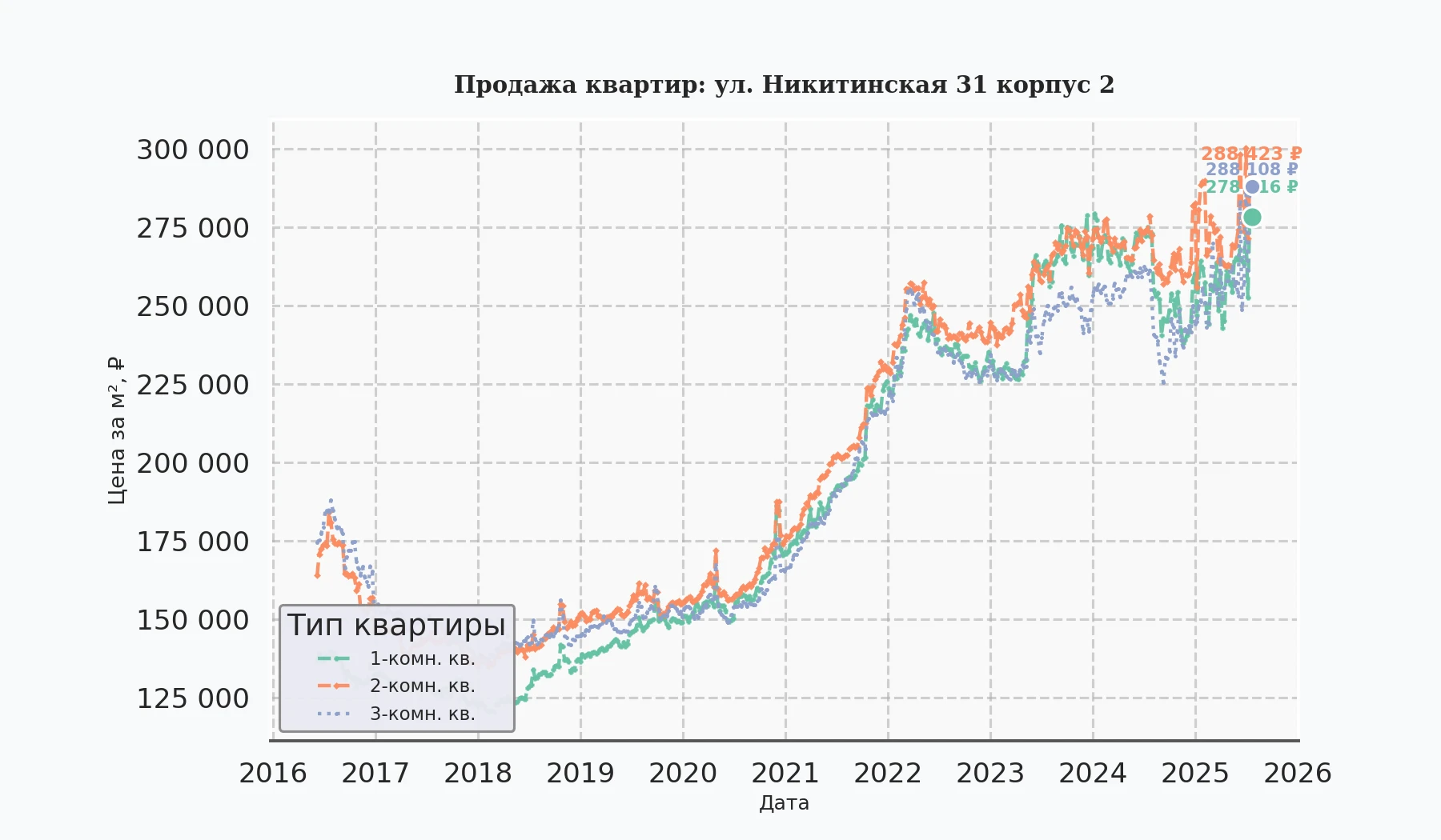 График изменения цены на квартиру Москва, ул. Никитинская, 31 корпус 2 31 корпус 2