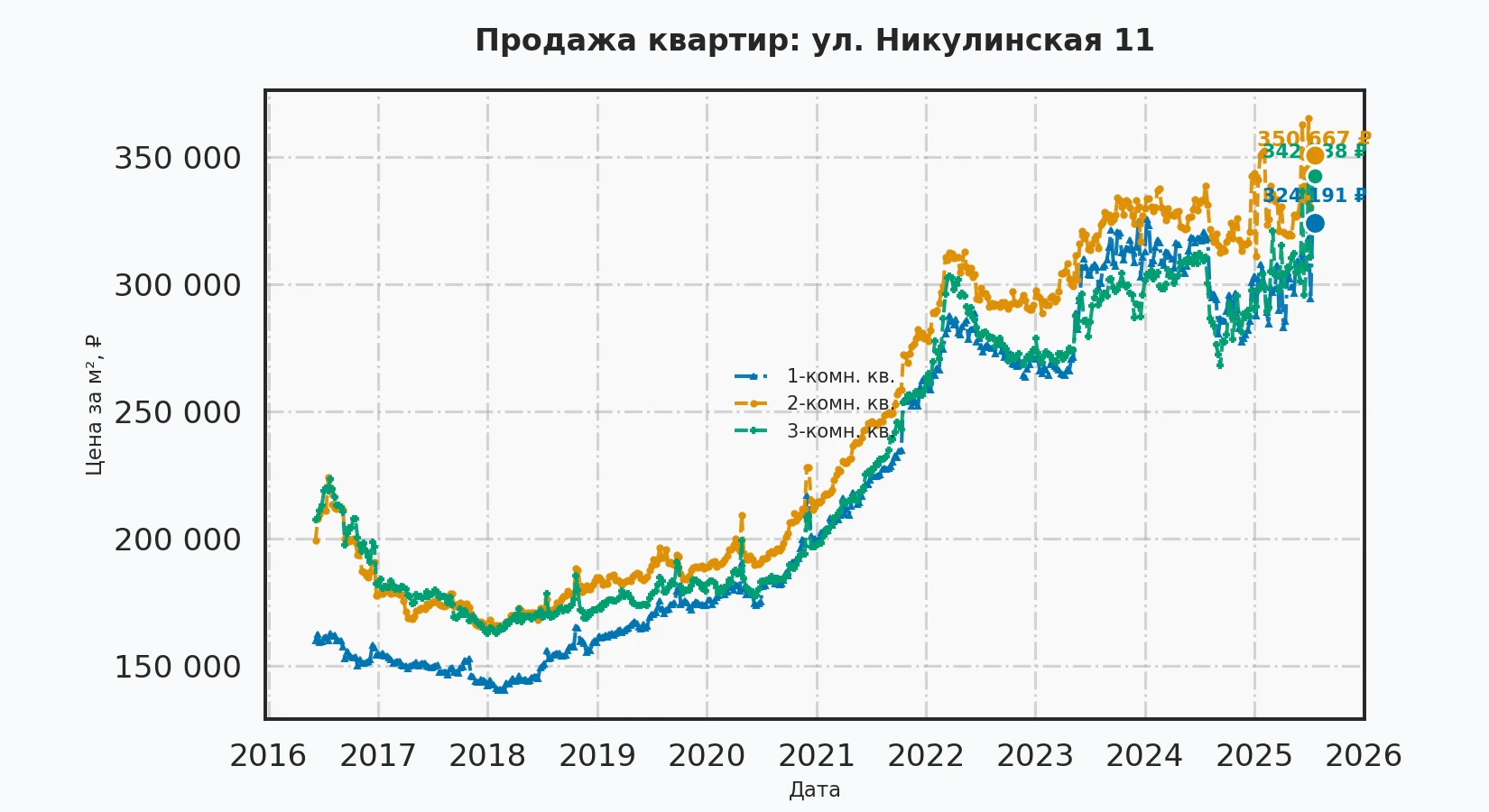 График изменения цены на квартиру Москва, ул. Никулинская, 11 11