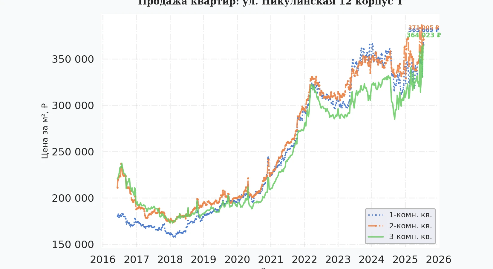 График изменения цены на квартиру Москва, ул. Никулинская, 12 корпус 1 12 корпус 1