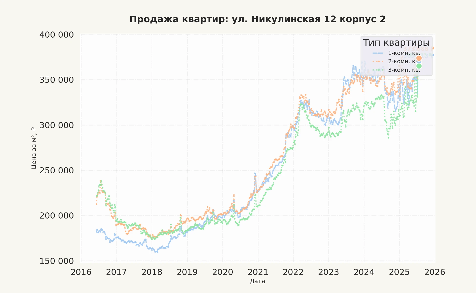 График изменения цены на квартиру Москва, ул. Никулинская, 12 корпус 2 12 корпус 2