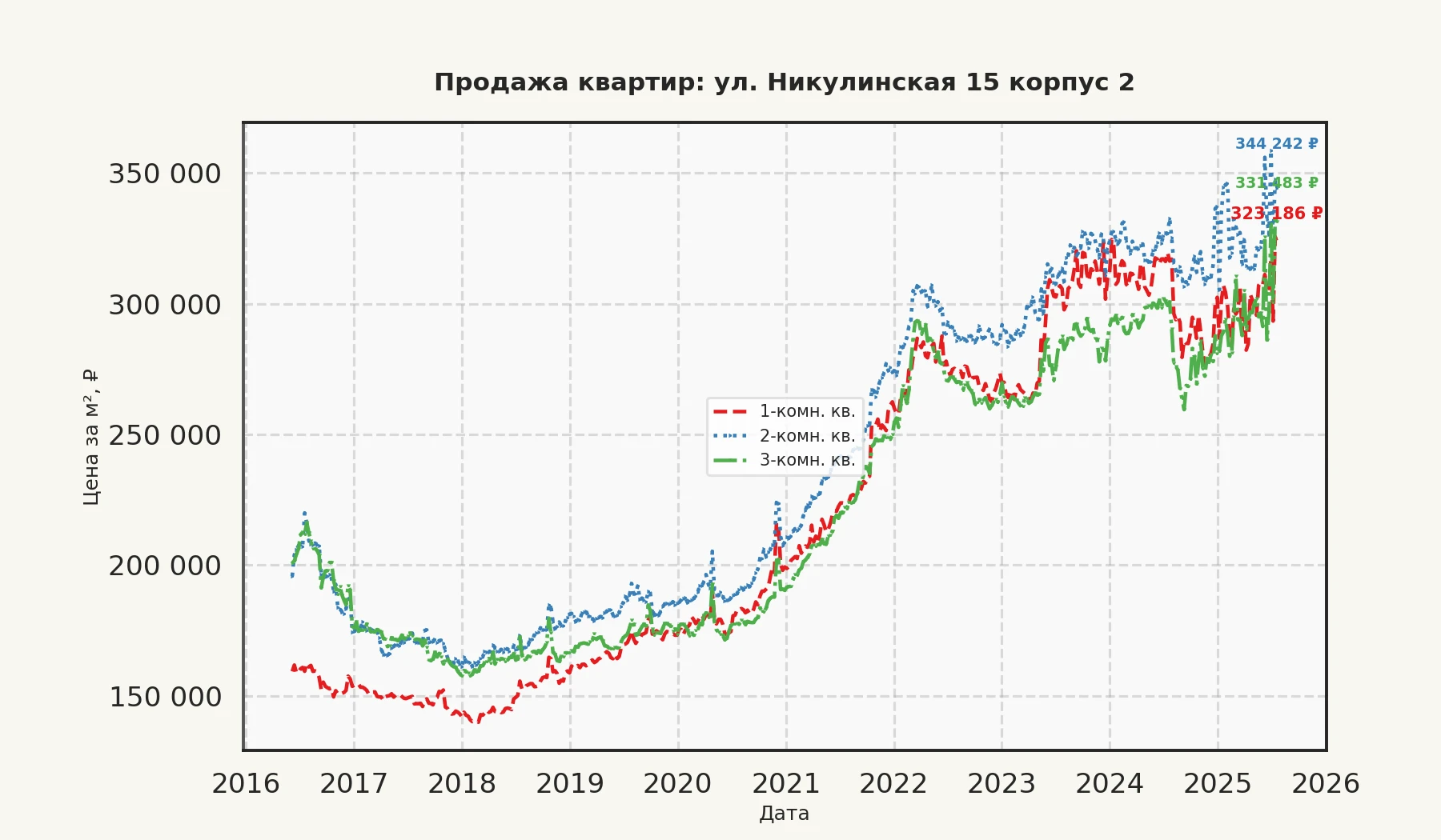 График изменения цены на квартиру Москва, ул. Никулинская, 15 корпус 2 15 корпус 2