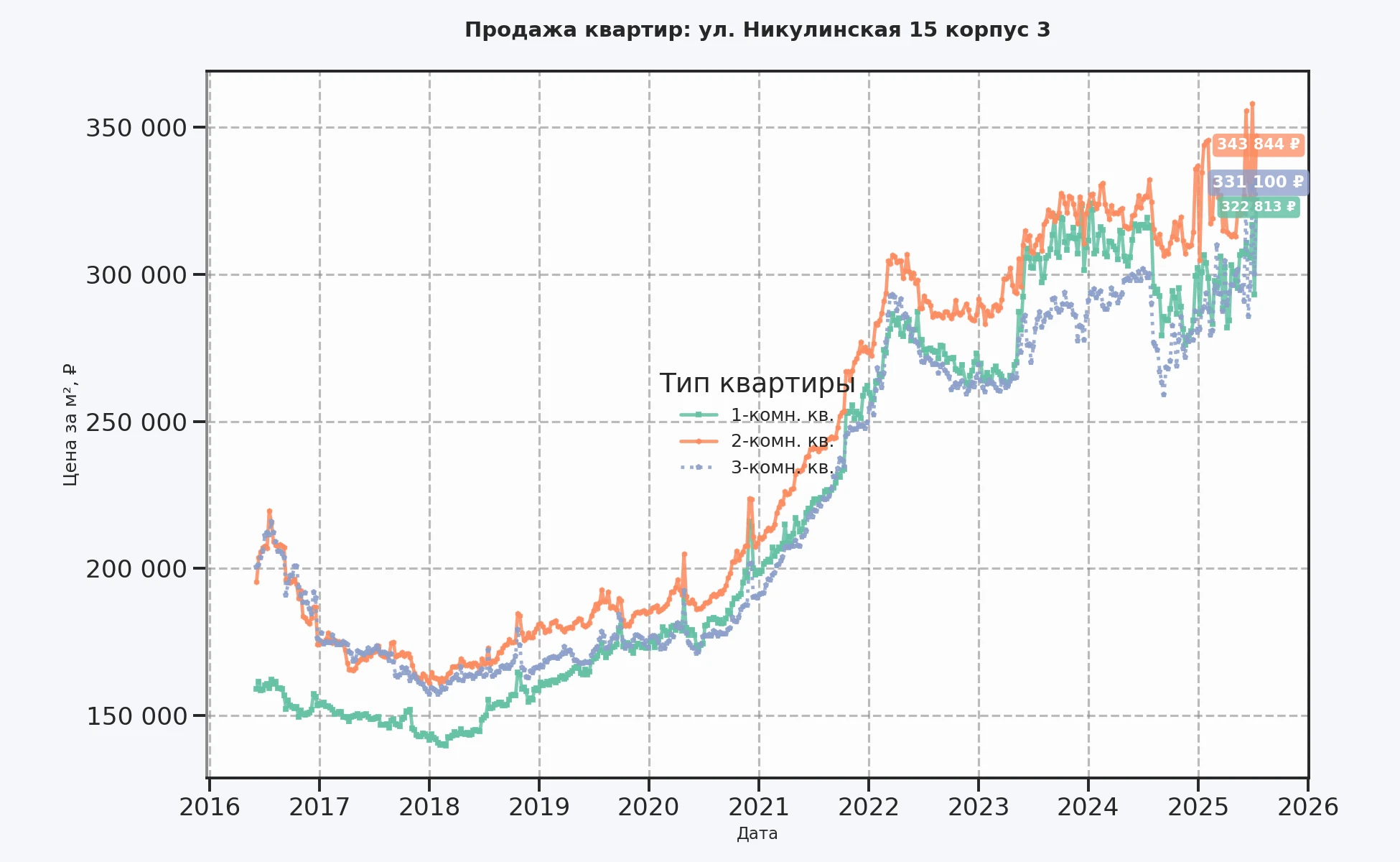 График изменения цены на квартиру Москва, ул. Никулинская, 15 корпус 3 15 корпус 3