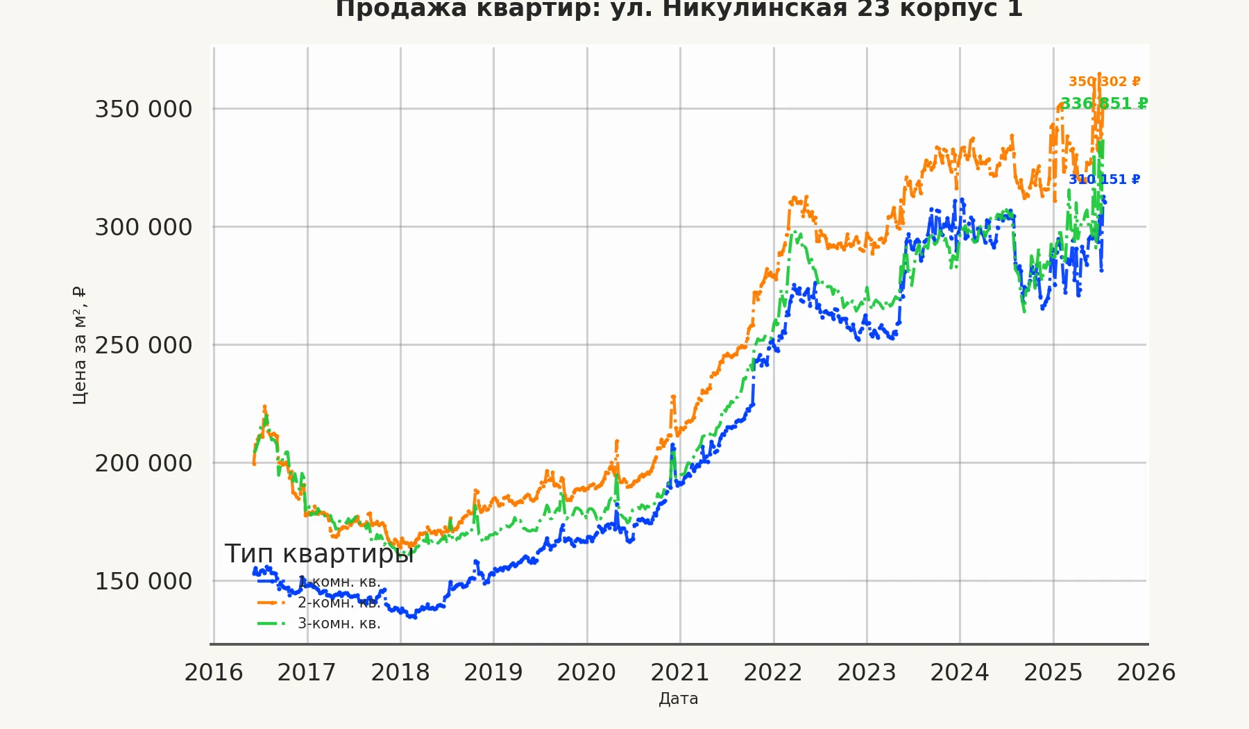 График изменения цены на квартиру Москва, ул. Никулинская, 23 корпус 1 23 корпус 1