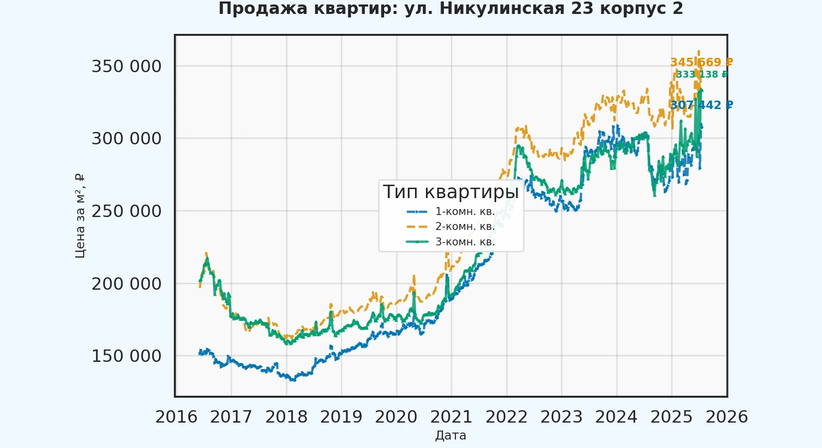 График изменения цены на квартиру Москва, ул. Никулинская, 23 корпус 2 23 корпус 2