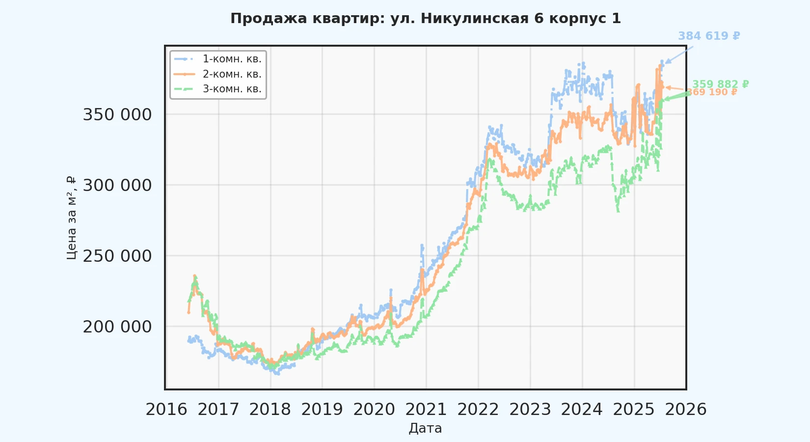 График изменения цены на квартиру Москва, ул. Никулинская, 6 корпус 1 6 корпус 1