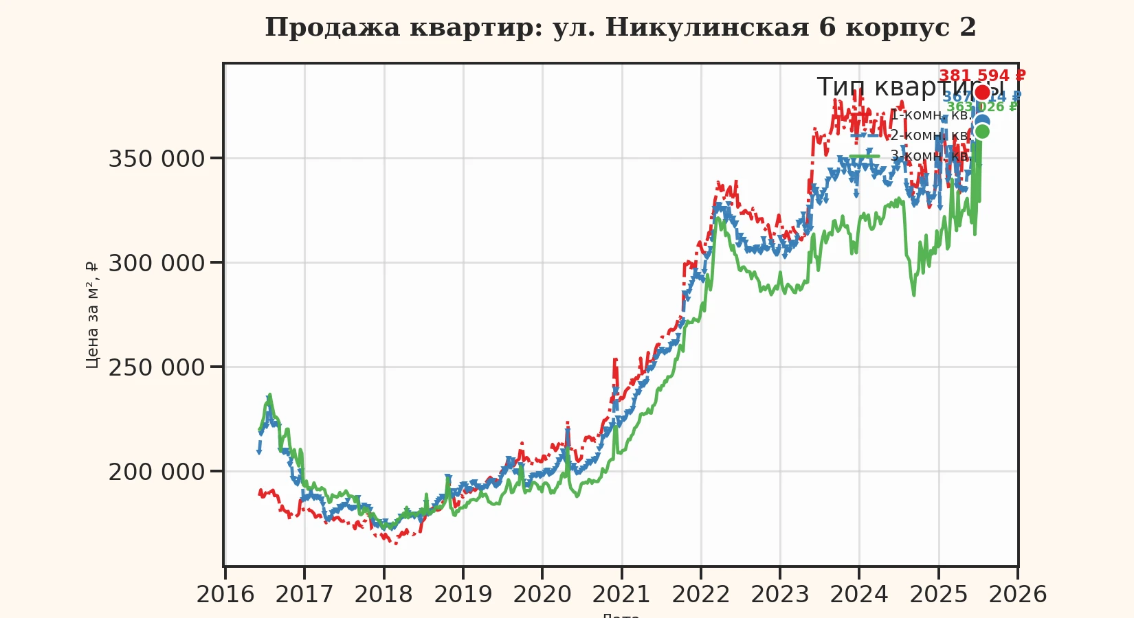 График изменения цены на квартиру Москва, ул. Никулинская, 6 корпус 2 6 корпус 2