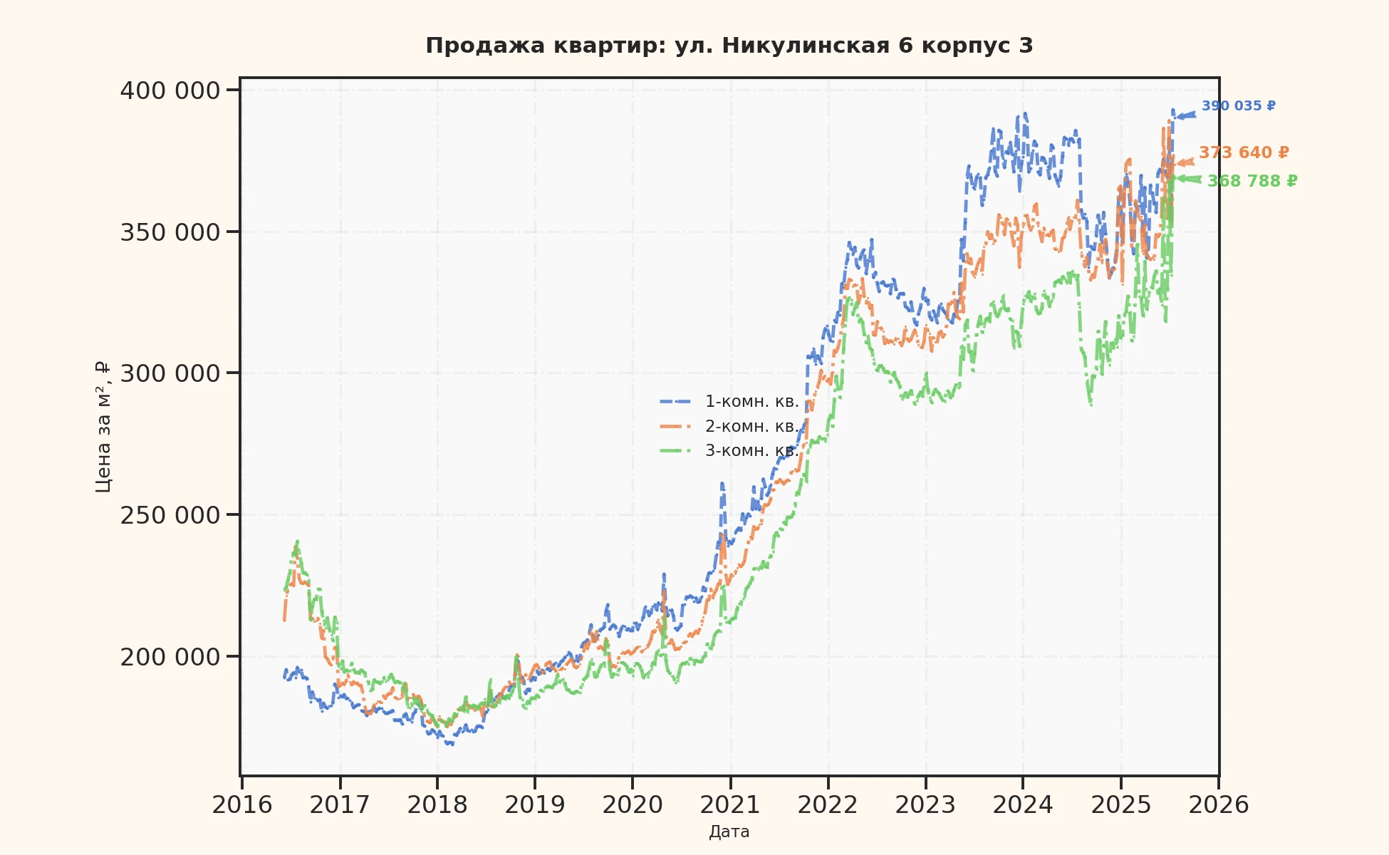 График изменения цены на квартиру Москва, ул. Никулинская, 6 корпус 3 6 корпус 3