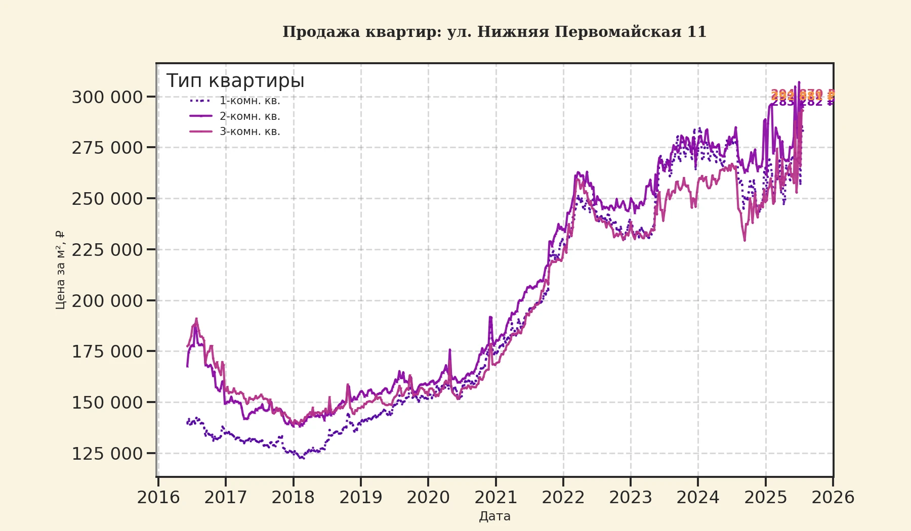 График изменения цены на квартиру Москва, ул. Нижняя Первомайская, 11 11