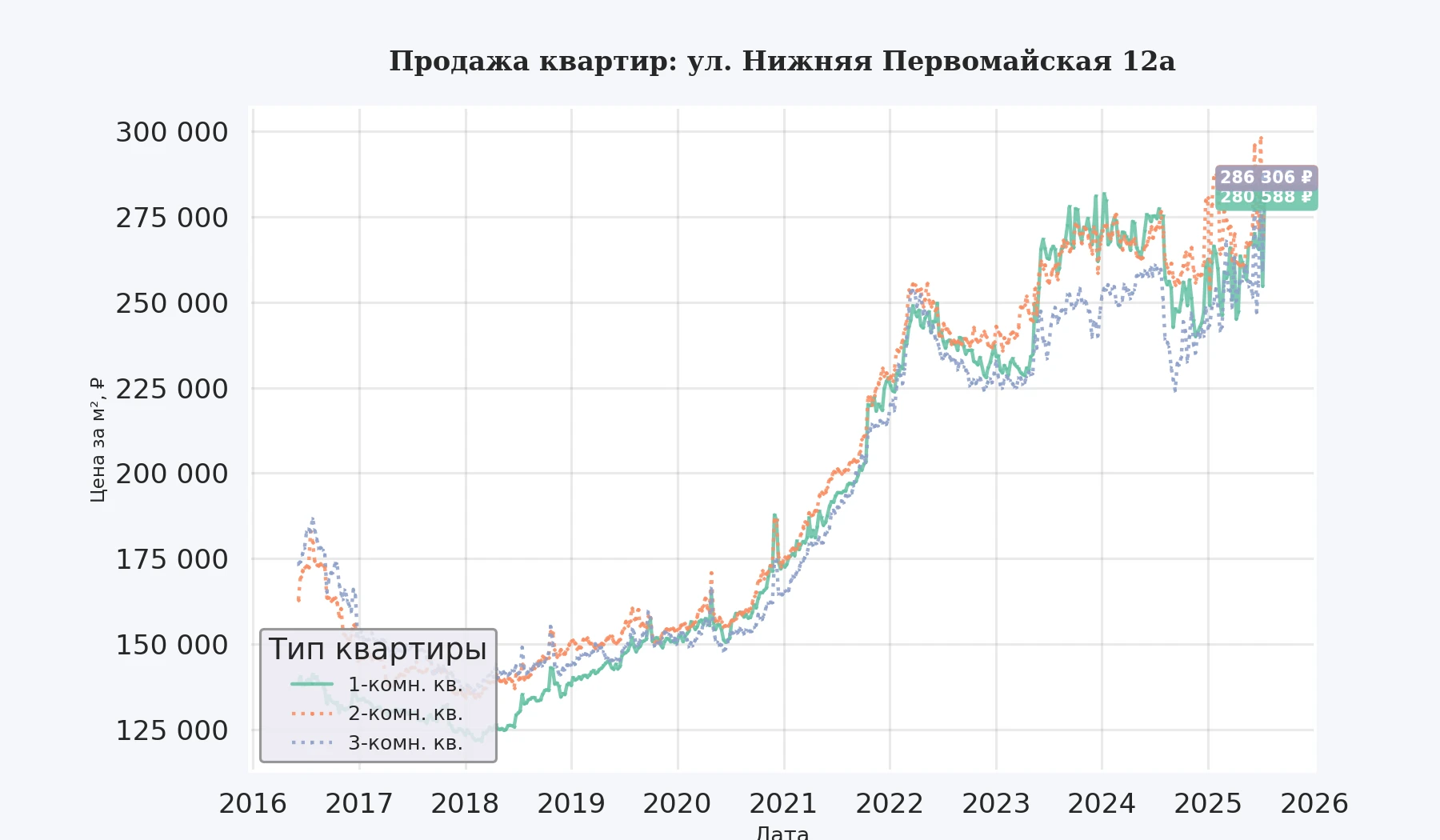 График изменения цены на квартиру Москва, ул. Нижняя Первомайская, 12А 12А