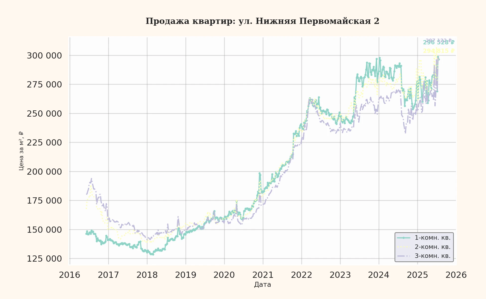 График изменения цены на квартиру Москва, ул. Нижняя Первомайская, 2 2