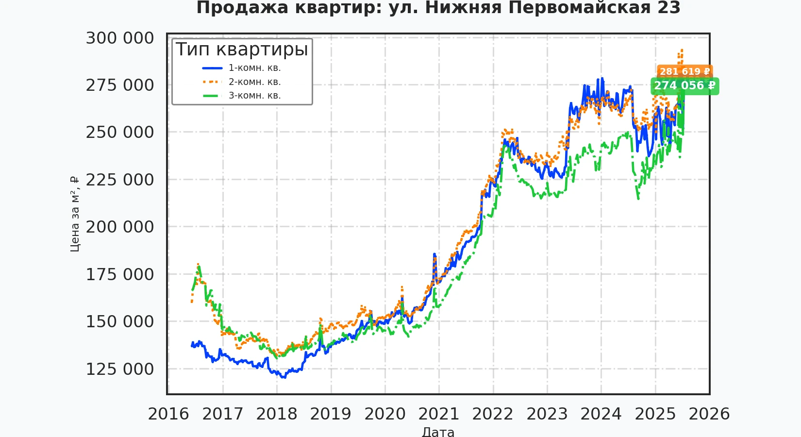 График изменения цены на квартиру Москва, ул. Нижняя Первомайская, 23 23