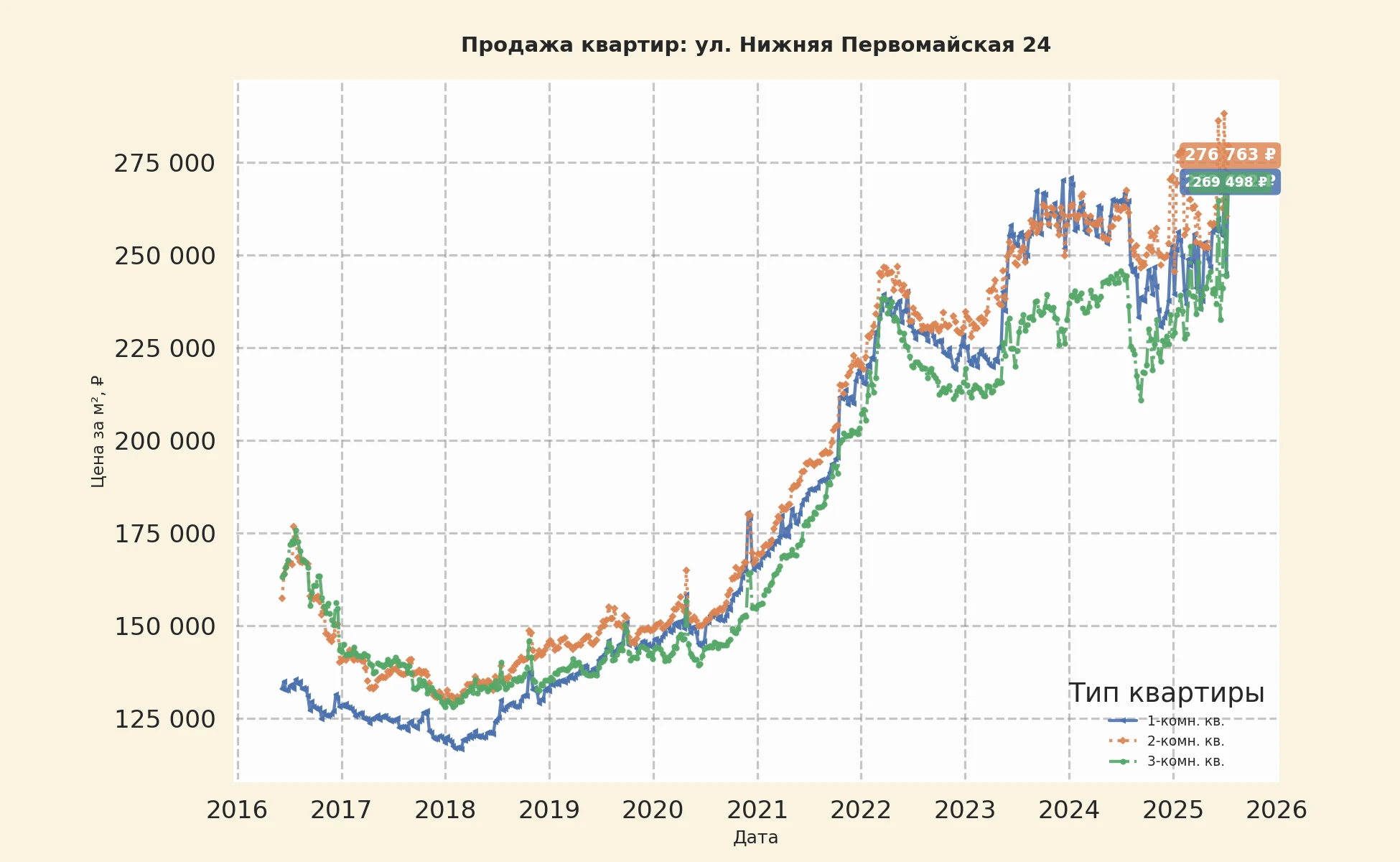 График изменения цены на квартиру Москва, ул. Нижняя Первомайская, 24 24
