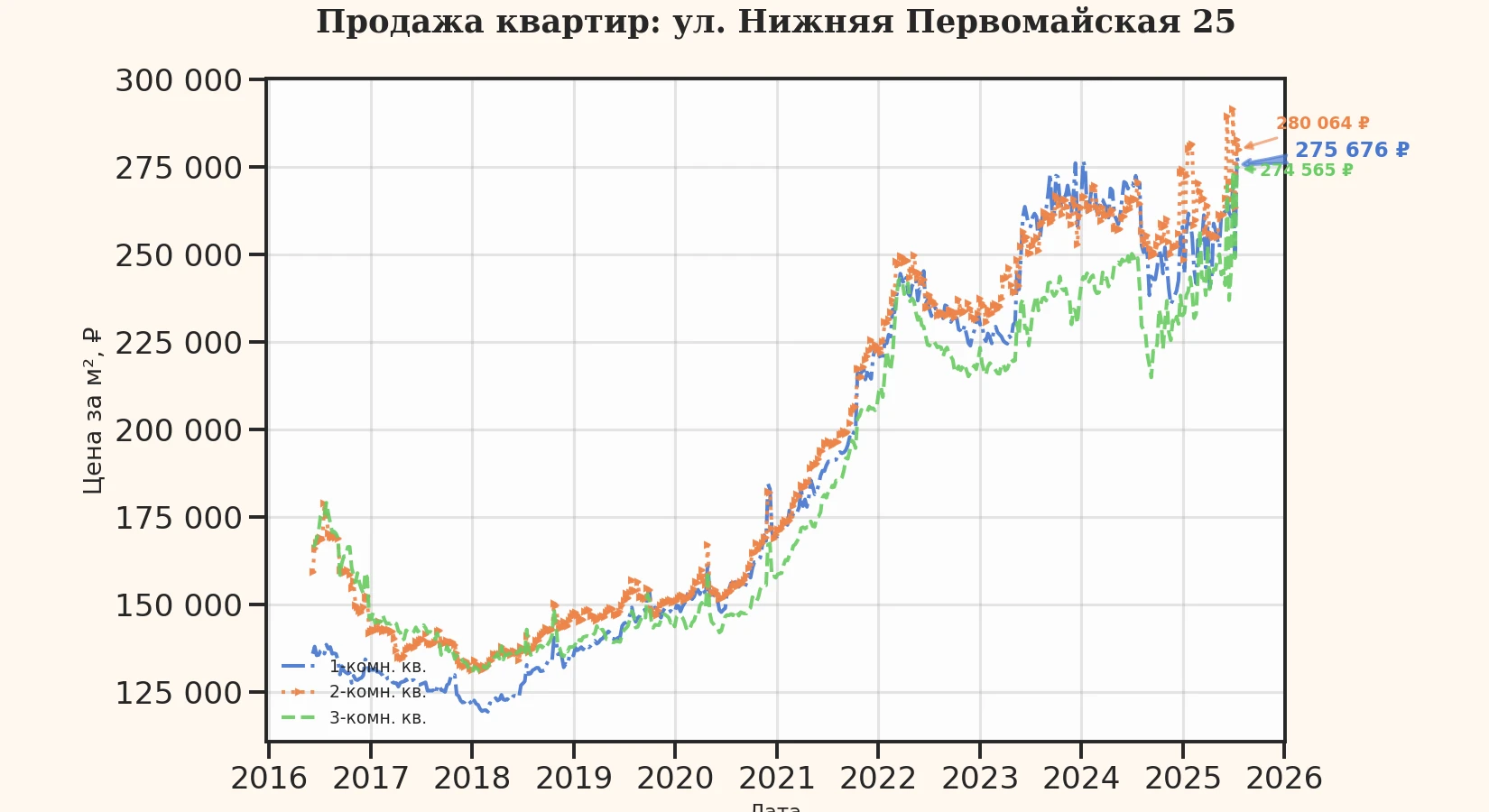 График изменения цены на квартиру Москва, ул. Нижняя Первомайская, 25 25