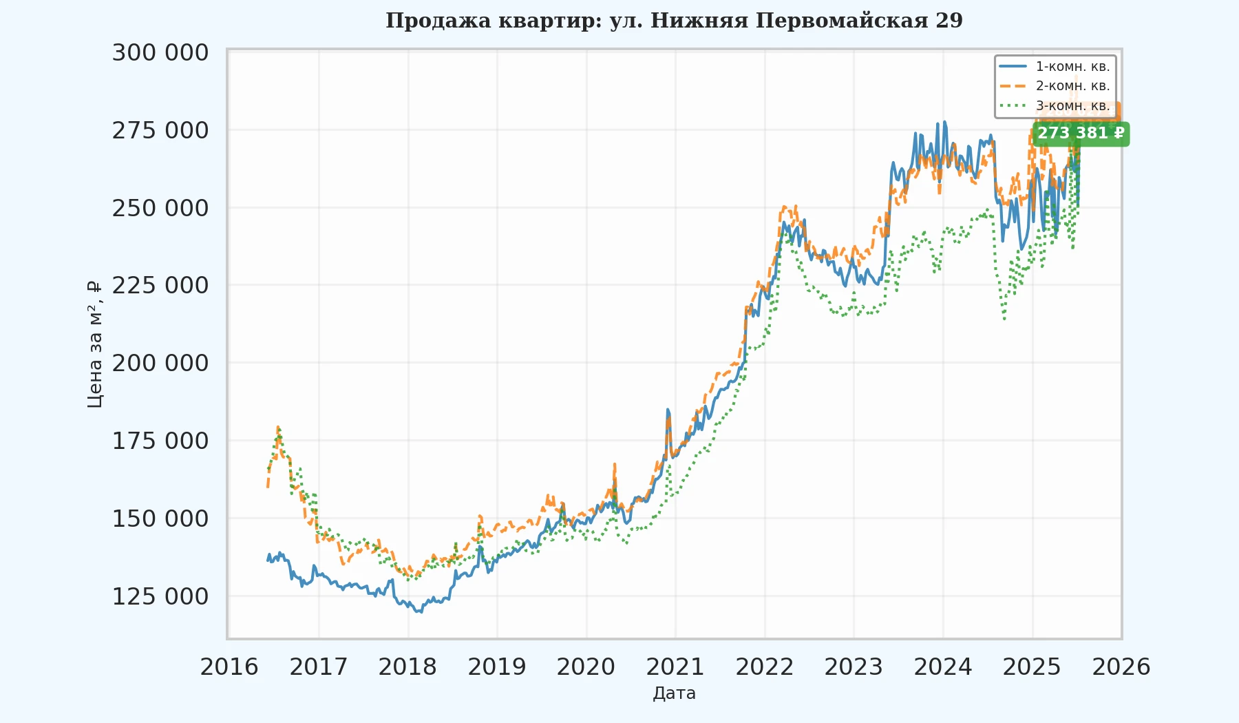 График изменения цены на квартиру Москва, ул. Нижняя Первомайская, 29 29