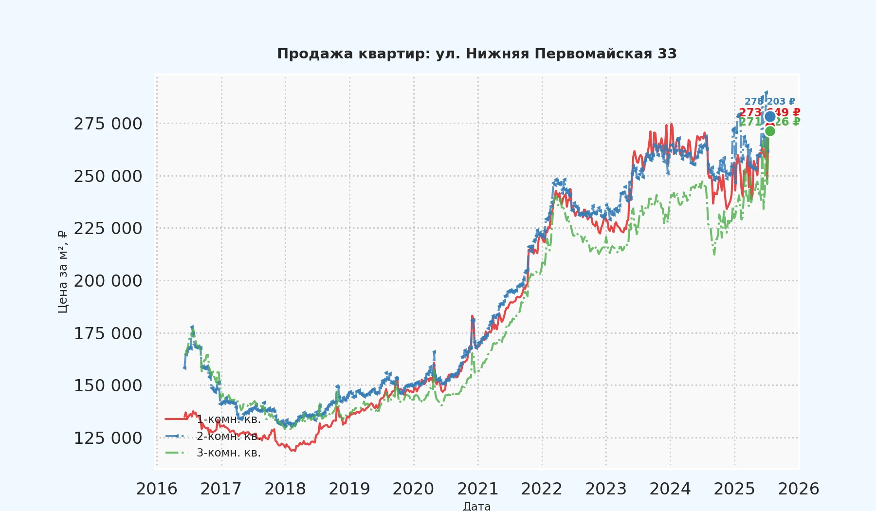 График изменения цены на квартиру Москва, ул. Нижняя Первомайская, 33 33