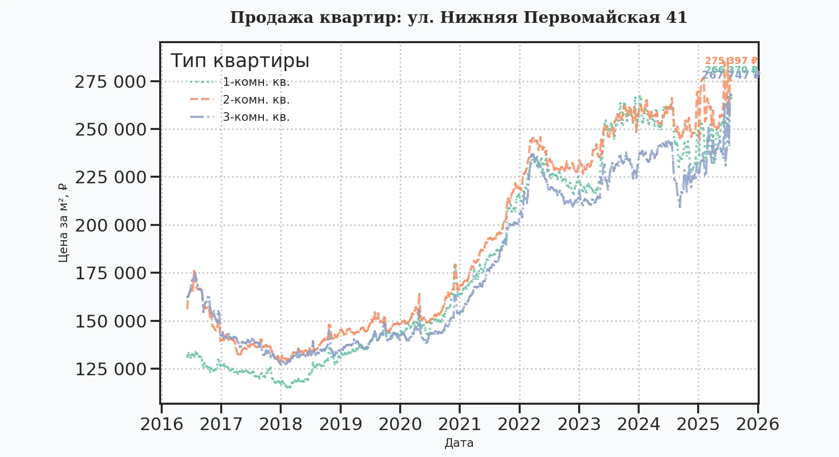 График изменения цены на квартиру Москва, ул. Нижняя Первомайская, 41 41