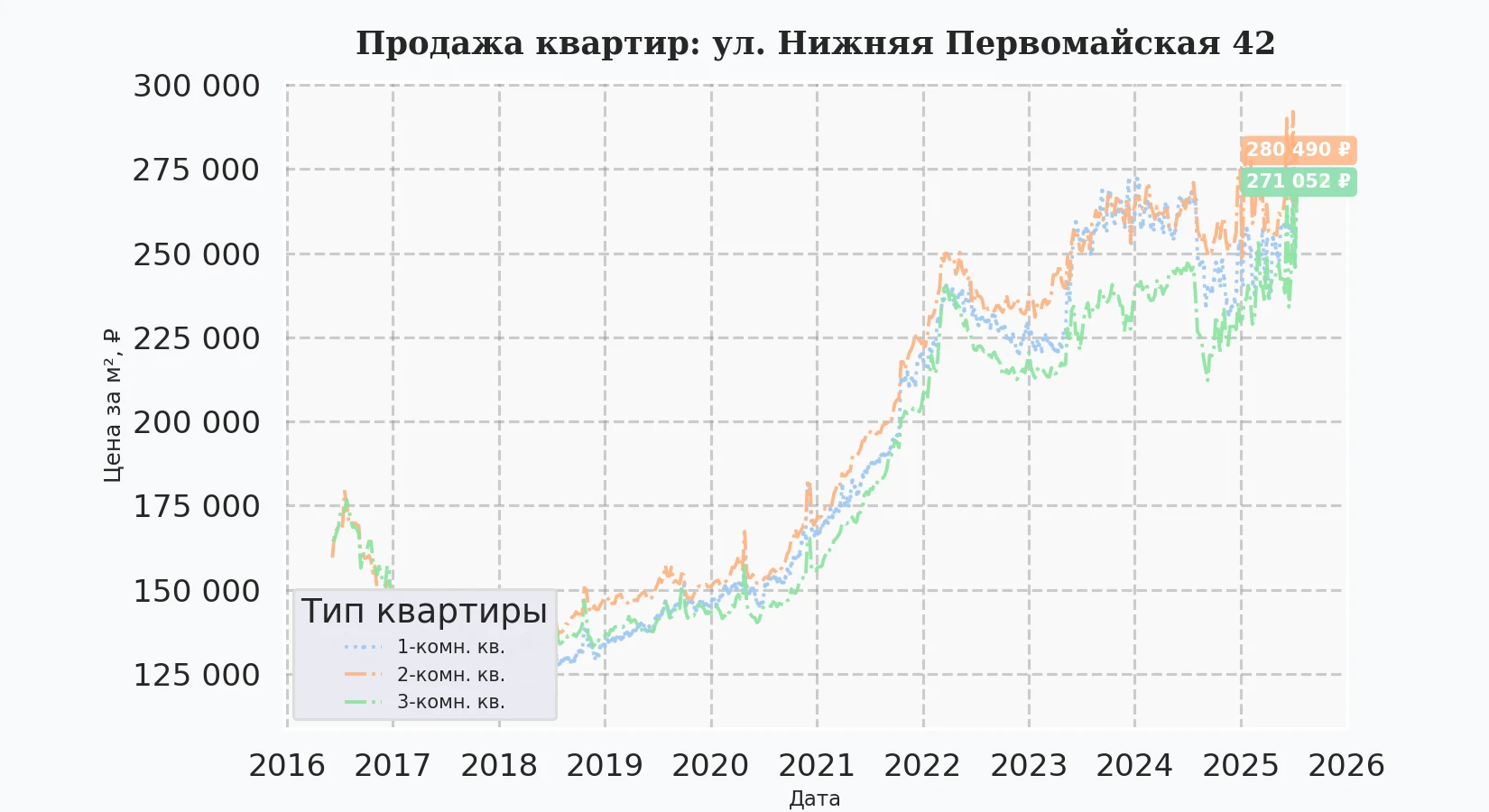 График изменения цены на квартиру Москва, ул. Нижняя Первомайская, 42 42