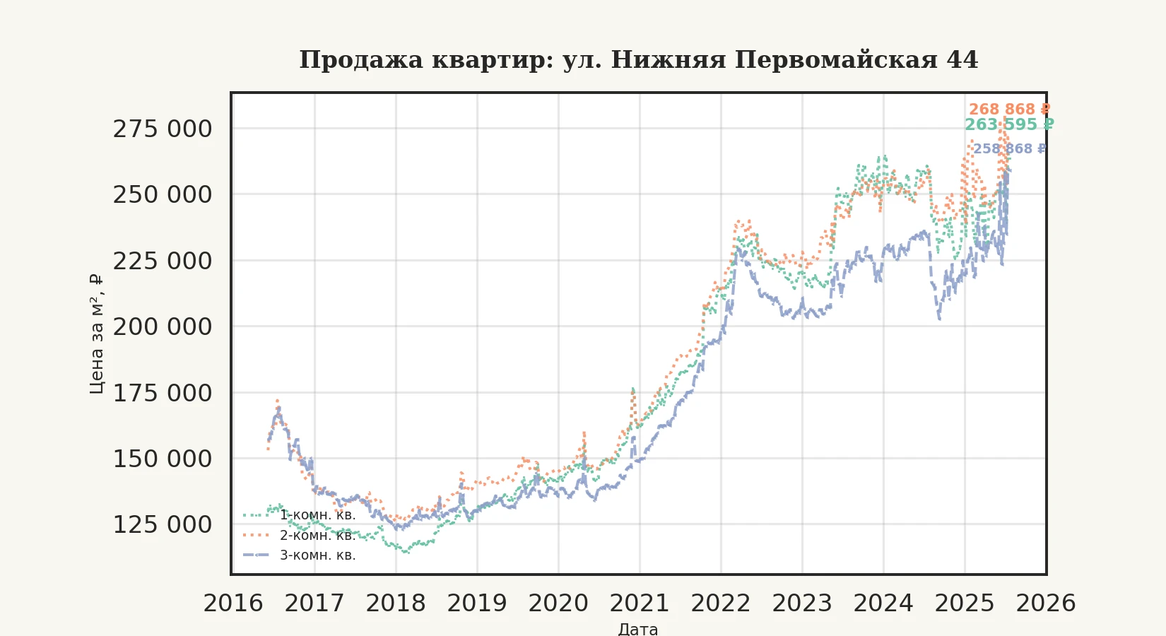 График изменения цены на квартиру Москва, ул. Нижняя Первомайская, 44 44