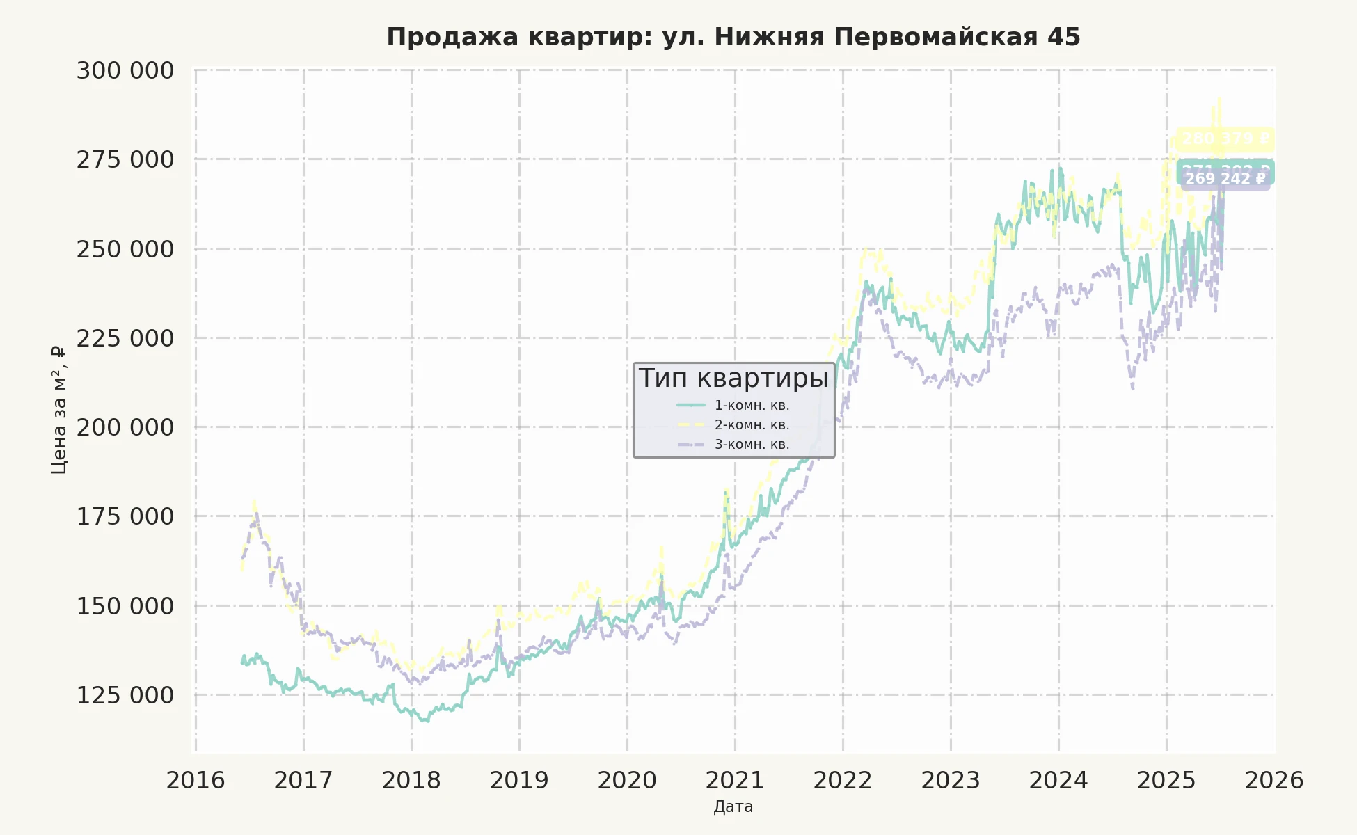 График изменения цены на квартиру Москва, ул. Нижняя Первомайская, 45 45